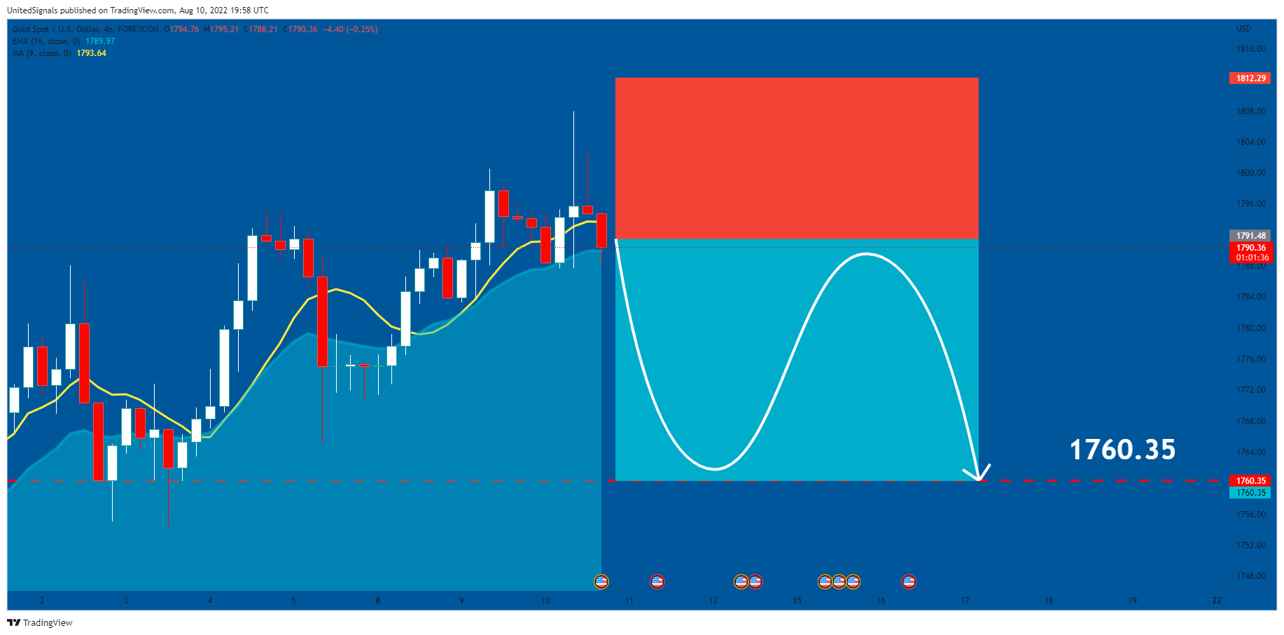 FOREXCOM:XAUUSD Chart Image by UnitedSignals
