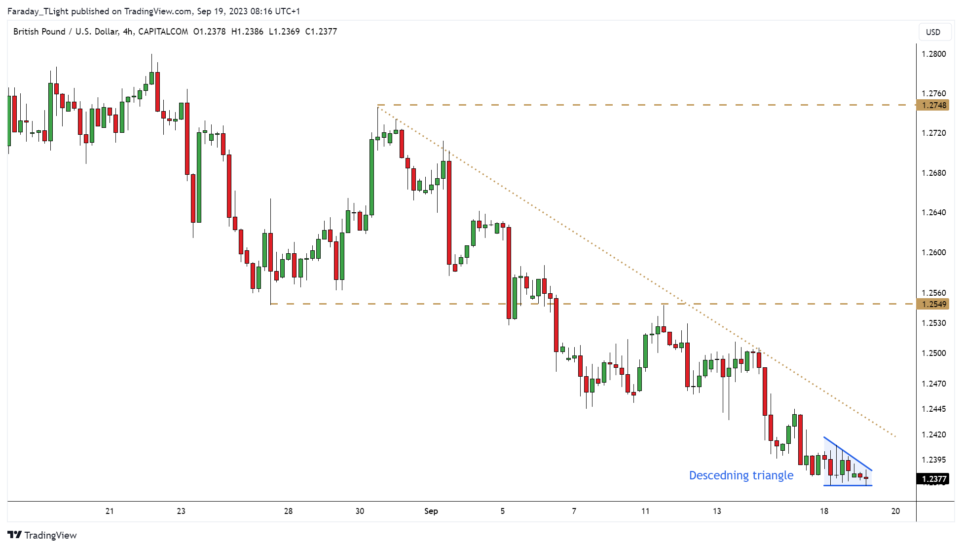 CAPITALCOM:GBPUSD Chart Image by Faraday_TLight