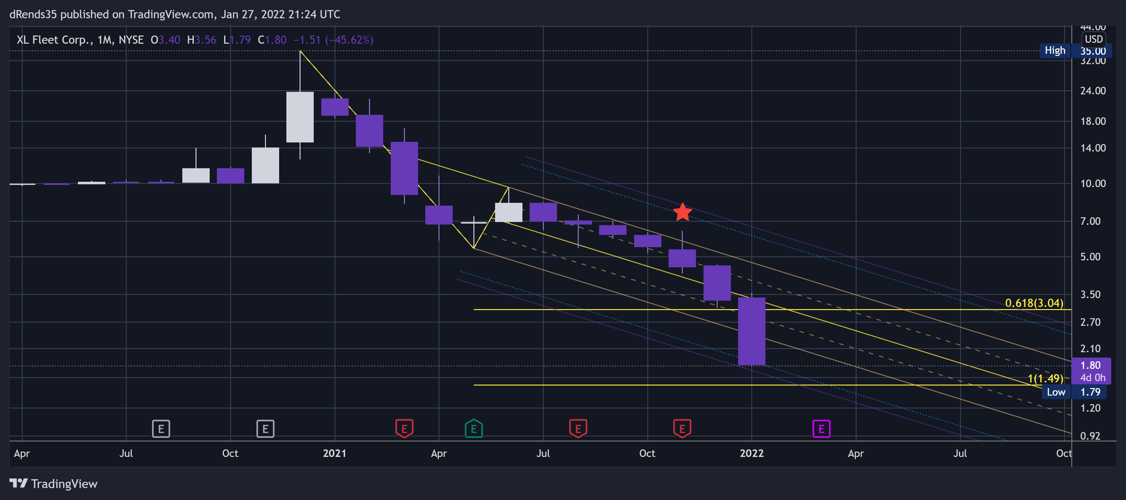 NYSE:XL Chart Image by dRends35