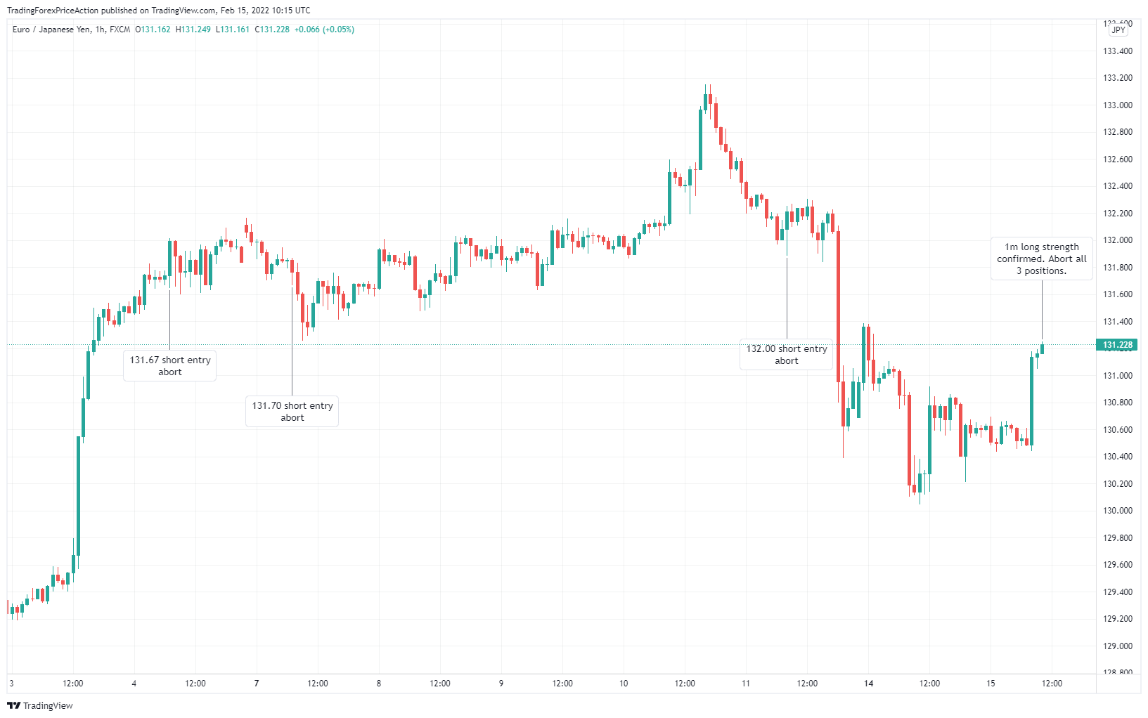 FX:EURJPY Chart Image by TradingForexPriceAction
