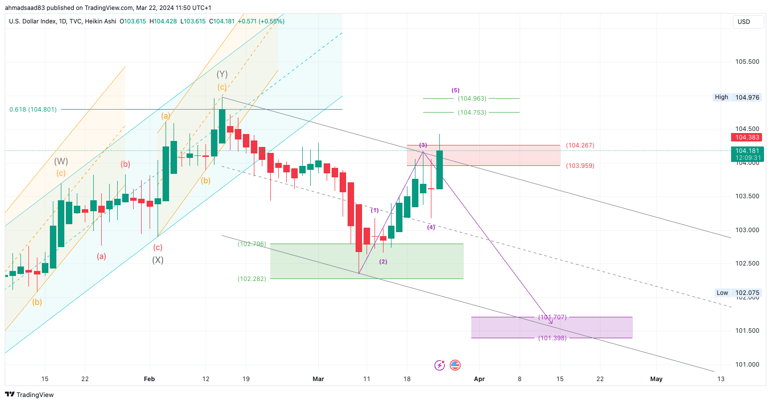 TVC:DXY Chart Image by ahmadsaad83