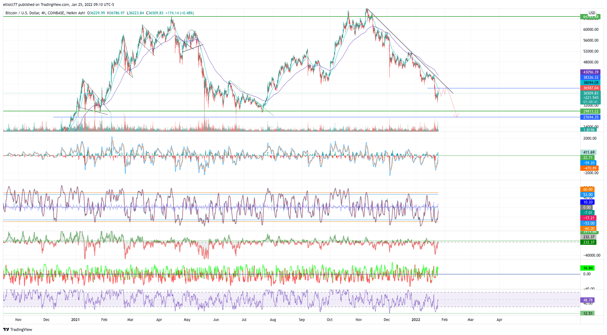 COINBASE:BTCUSD Chart Image by elliott77