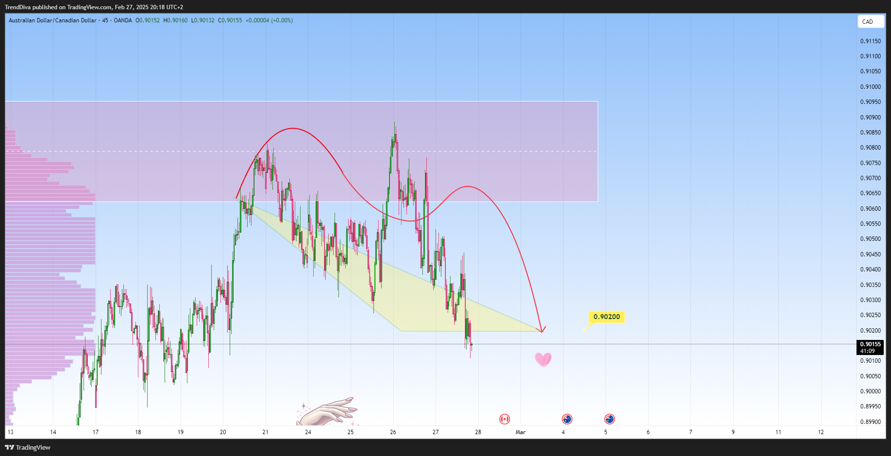 OANDA:AUDCAD Chart Image by TrendDiva