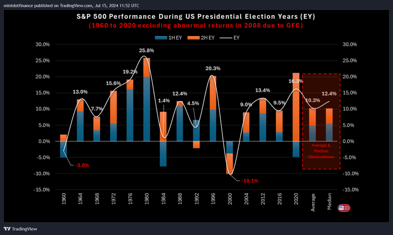 SP:SPX Chart Image by mintdotfinance