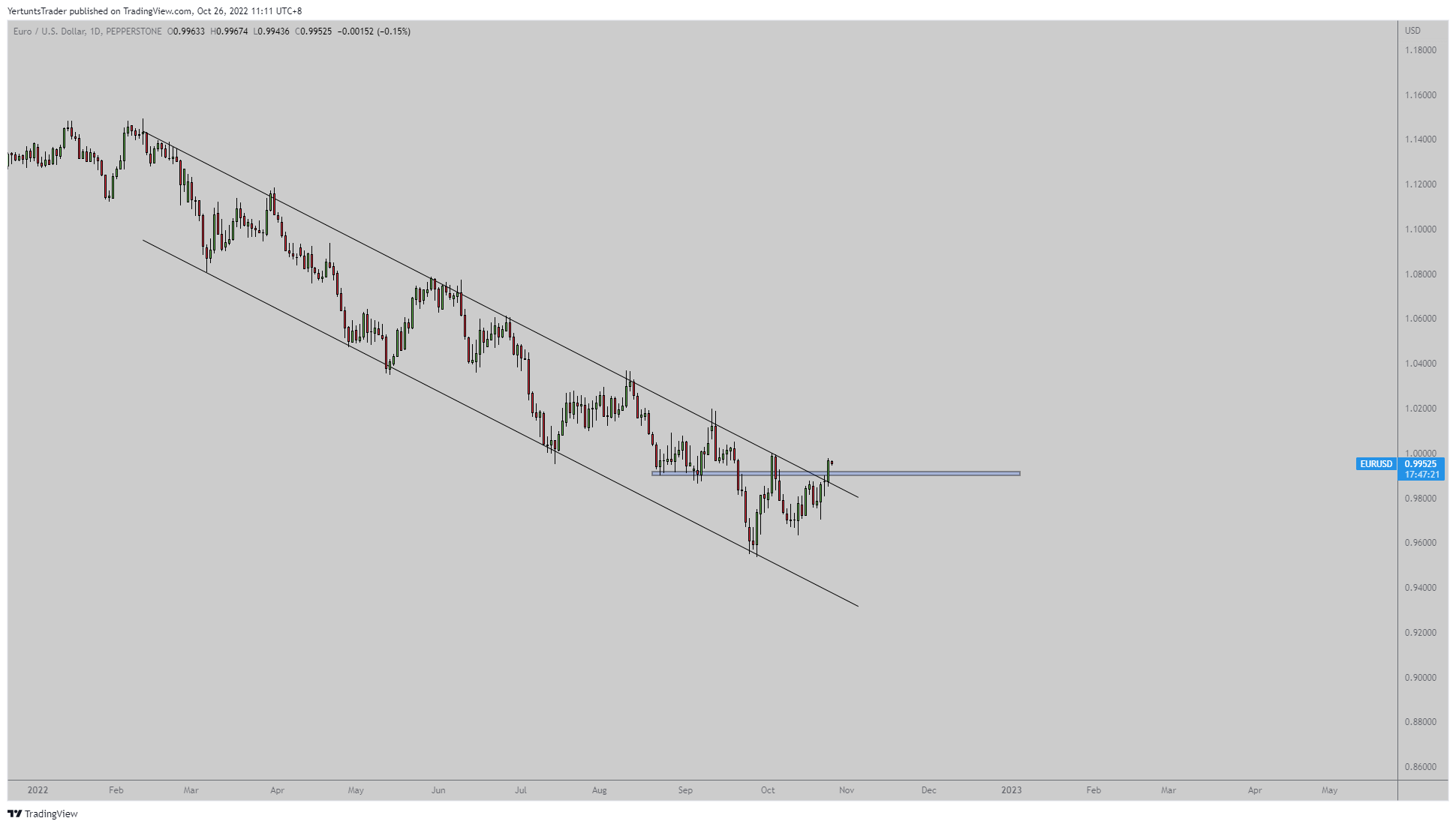 PEPPERSTONE:EURUSD Chart Image by YertuntsTrader