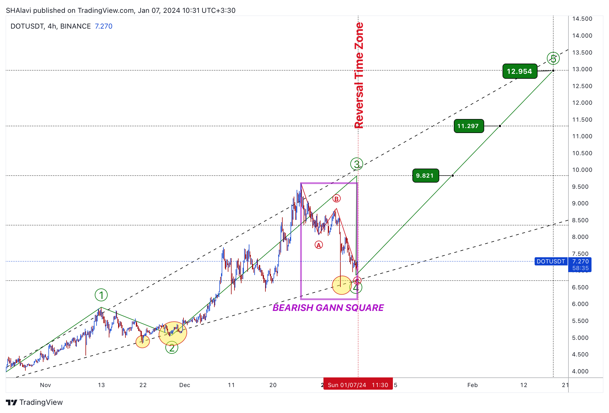 BINANCE:DOTUSDT Chart Image by SHAlavi
