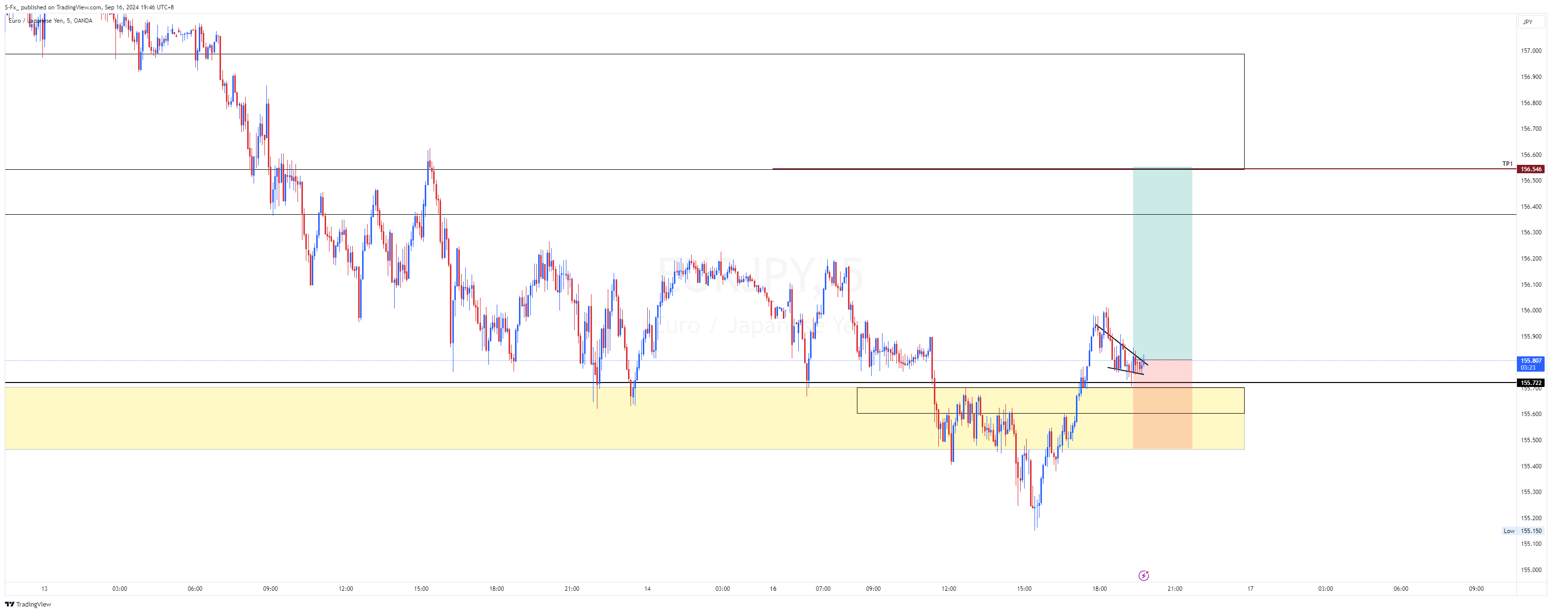 OANDA:EURJPY Chart Image by S-Fx_