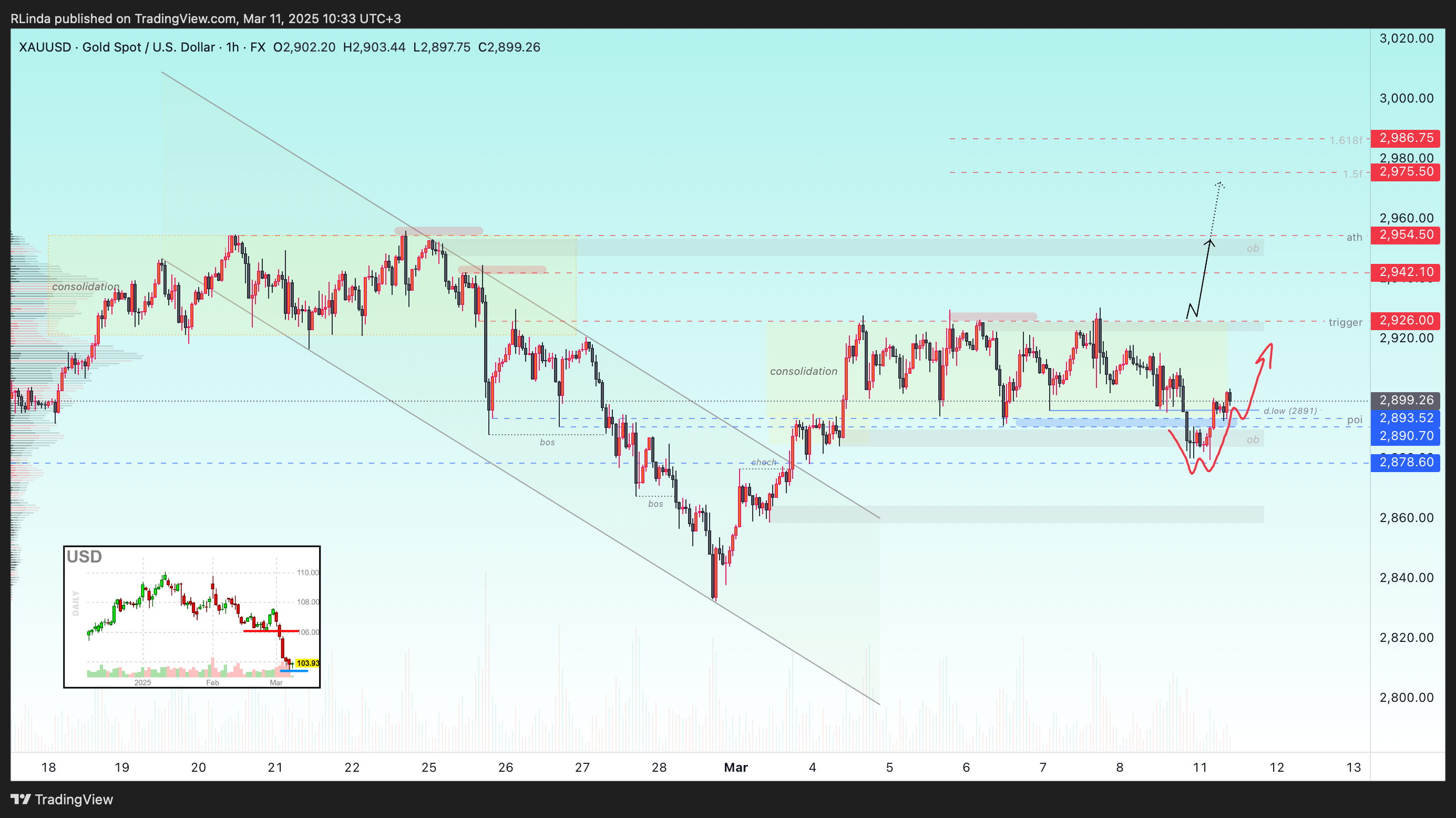 FX:XAUUSD Chart Image by RLinda