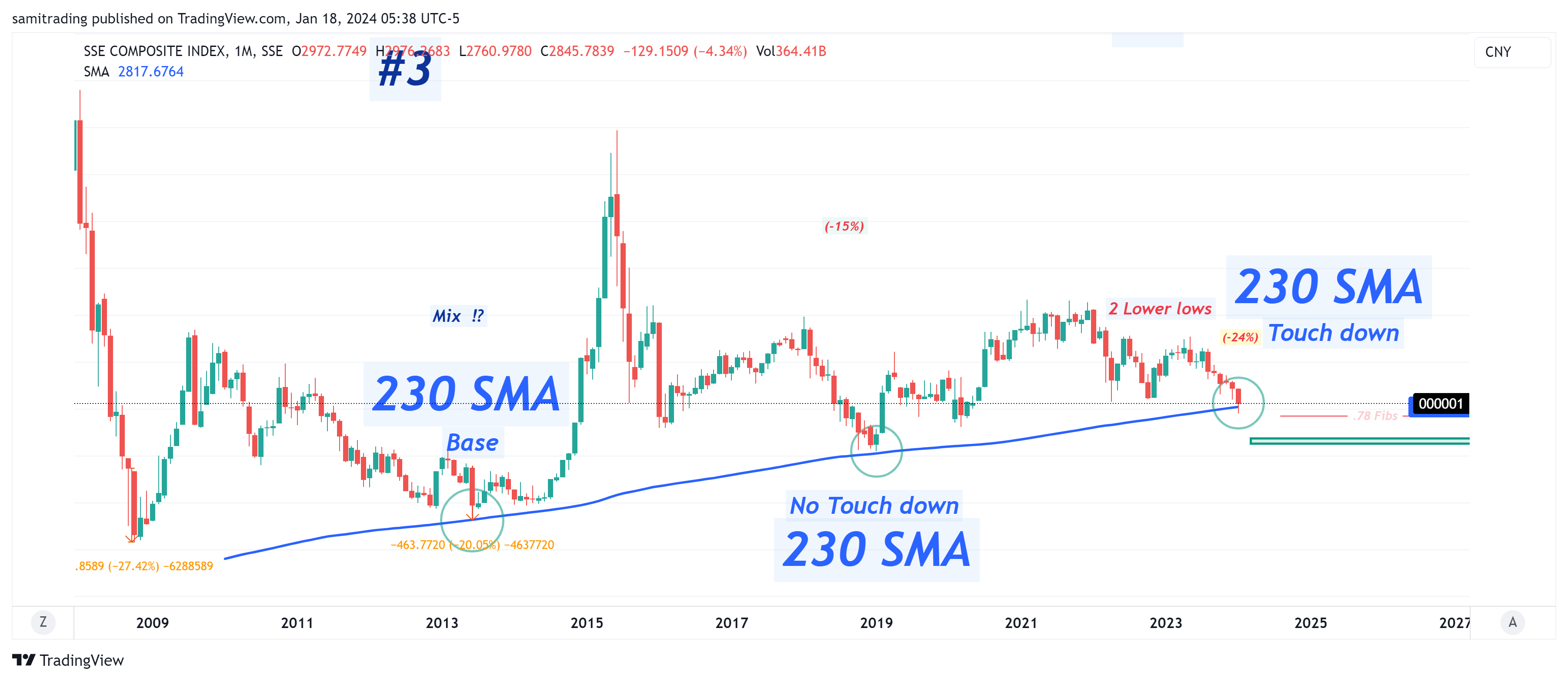 SSE_DLY:000001 Chart Image by samitrading
