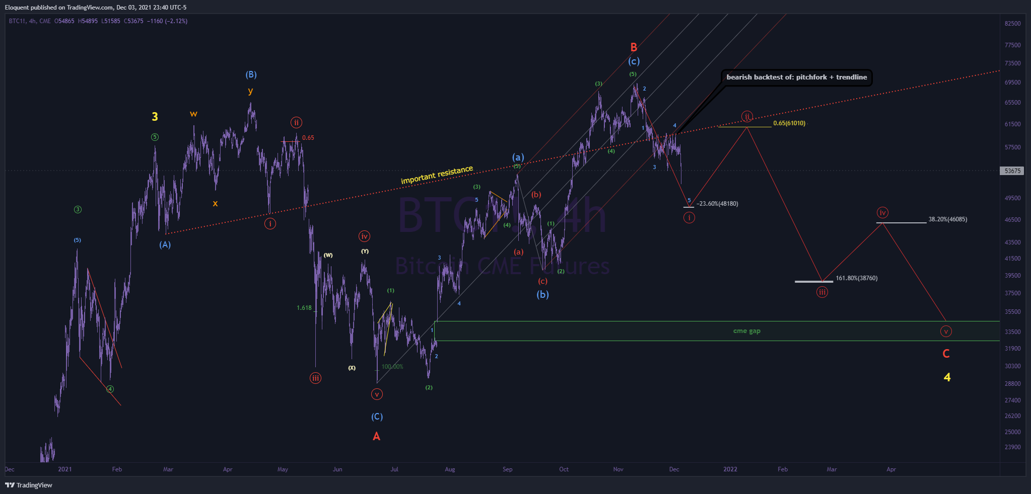 CME:BTC1! Chart Image by notoriousbids