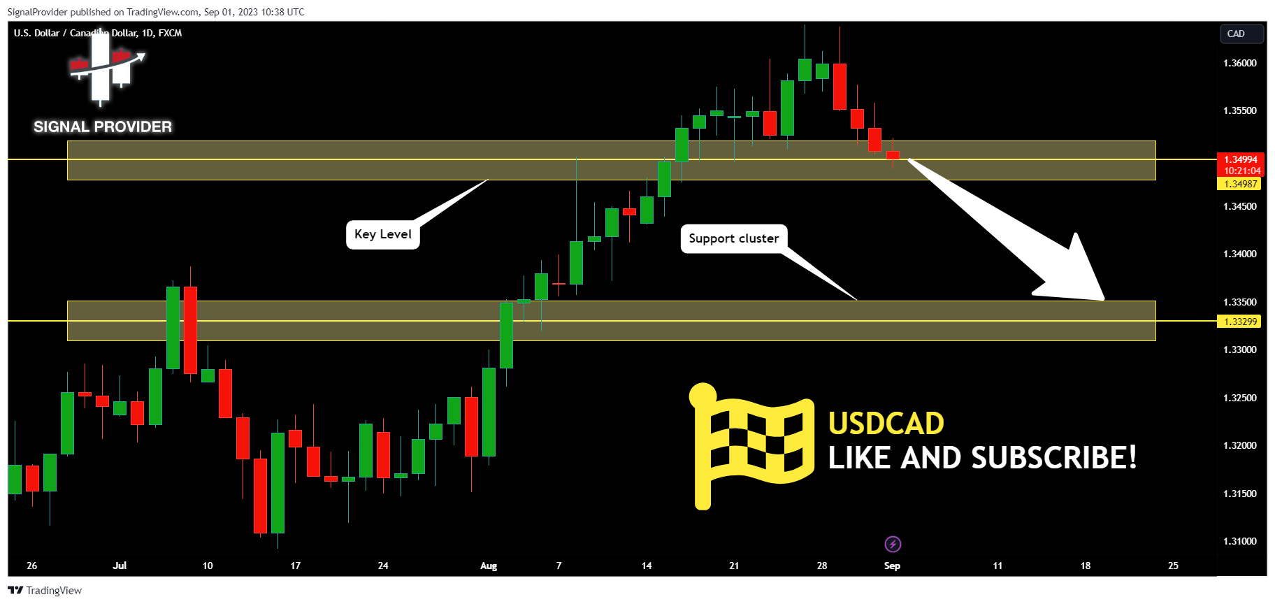 FX:USDCAD Chart Image by SignalProvider
