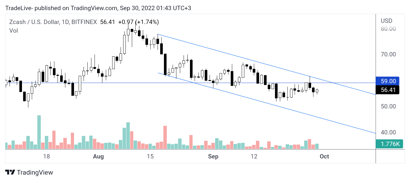 BITFINEX:ZECUSD Chart Image by TradeLive-
