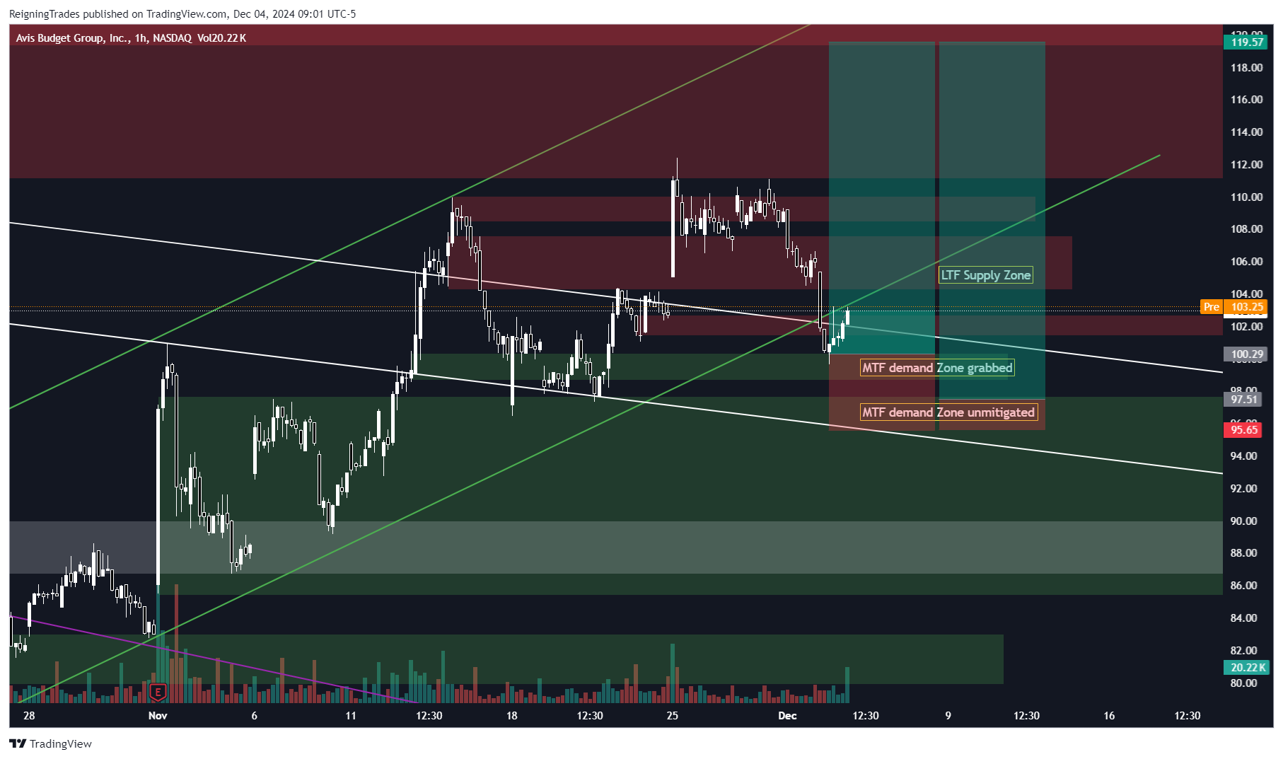 BATS:CAR Chart Image by ReigningTrades