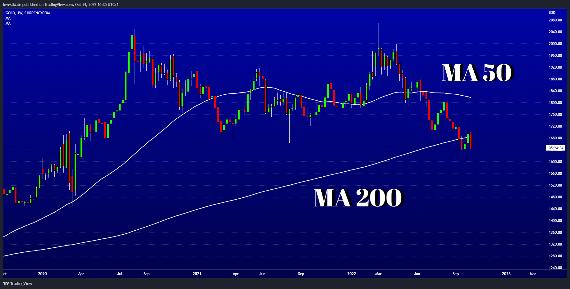 CURRENCYCOM:GOLD Chart Image by InvestMate