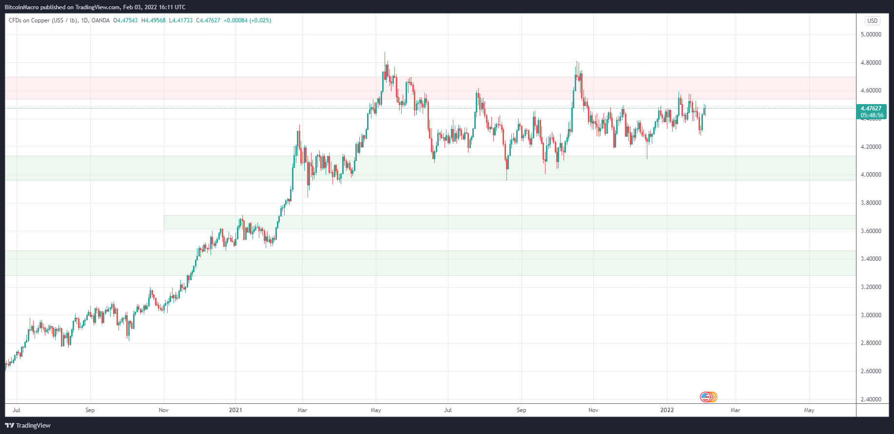 OANDA:XCUUSD Chart Image by BitcoinMacro