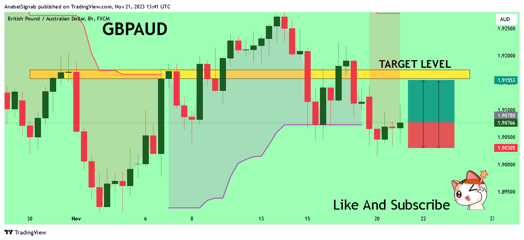FX:GBPAUD Chart Image by AnabelSignals