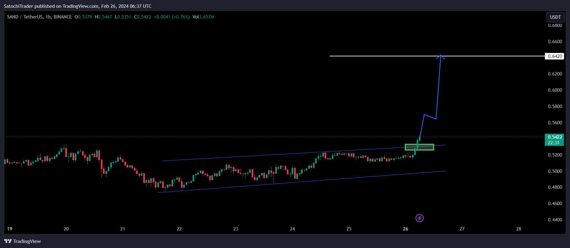 BINANCE:SANDUSDT Chart Image by SatochiTrader