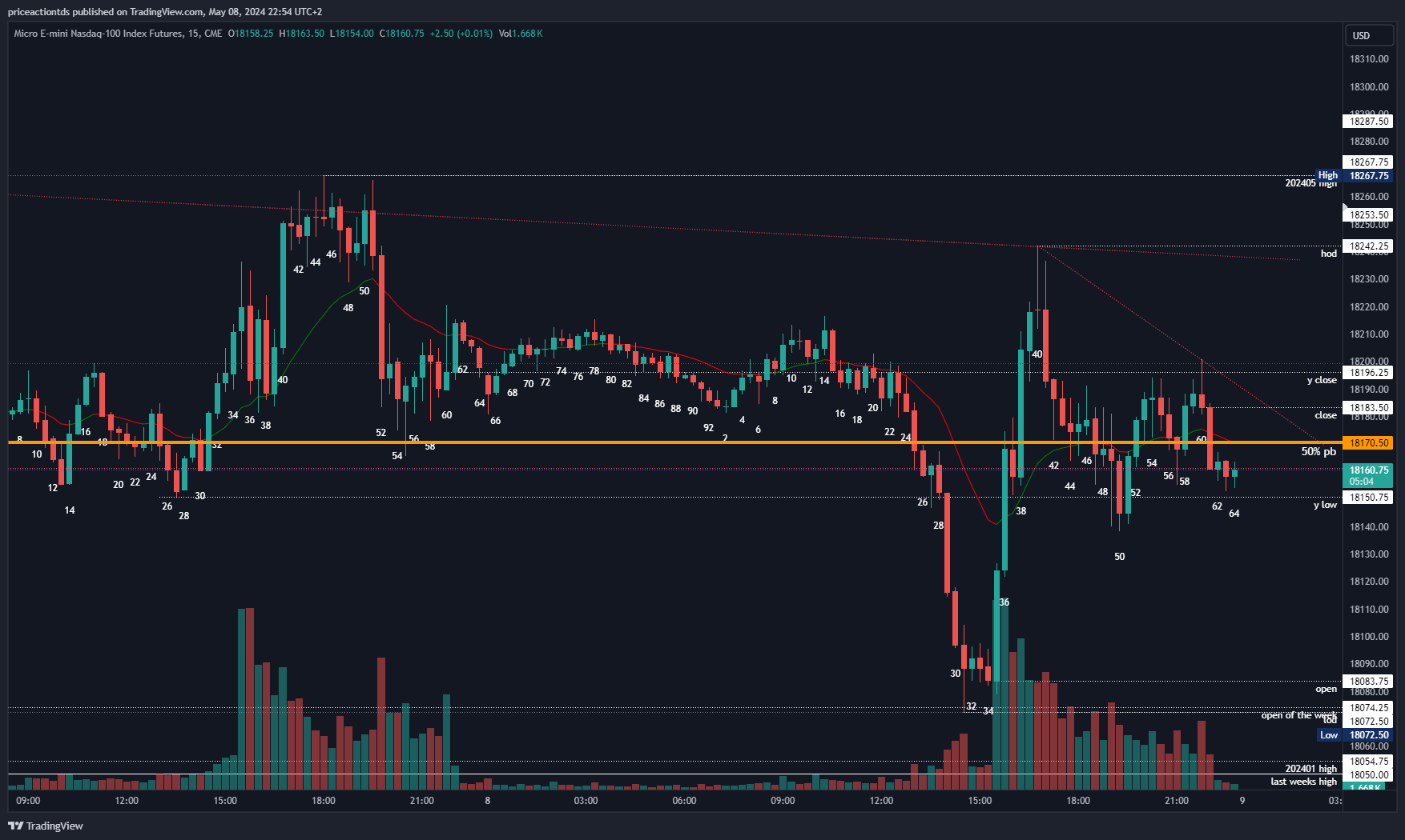 CME_MINI:MNQ1! Chart Image by priceactiontds