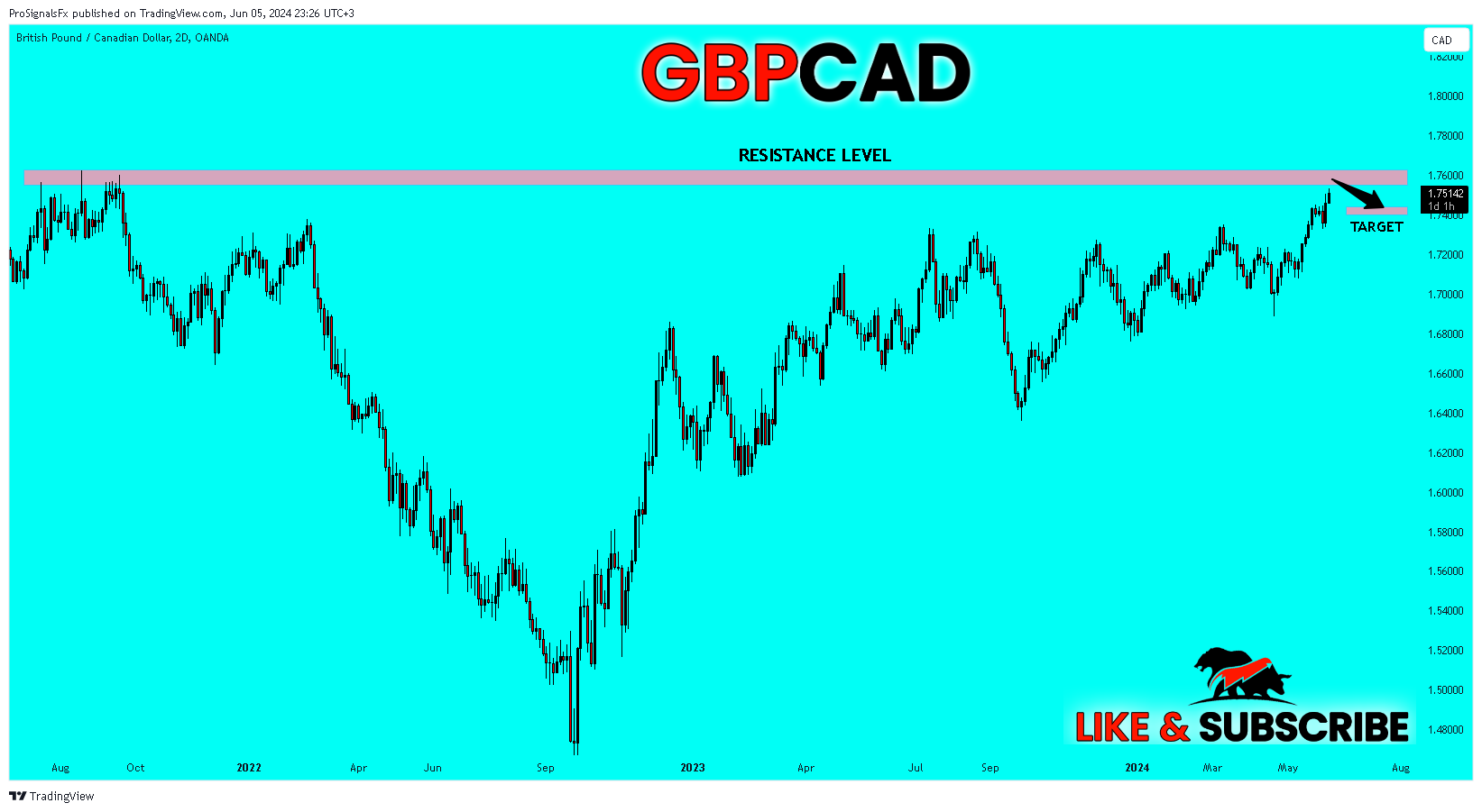 OANDA:GBPCAD Chart Image by ProSignalsFx