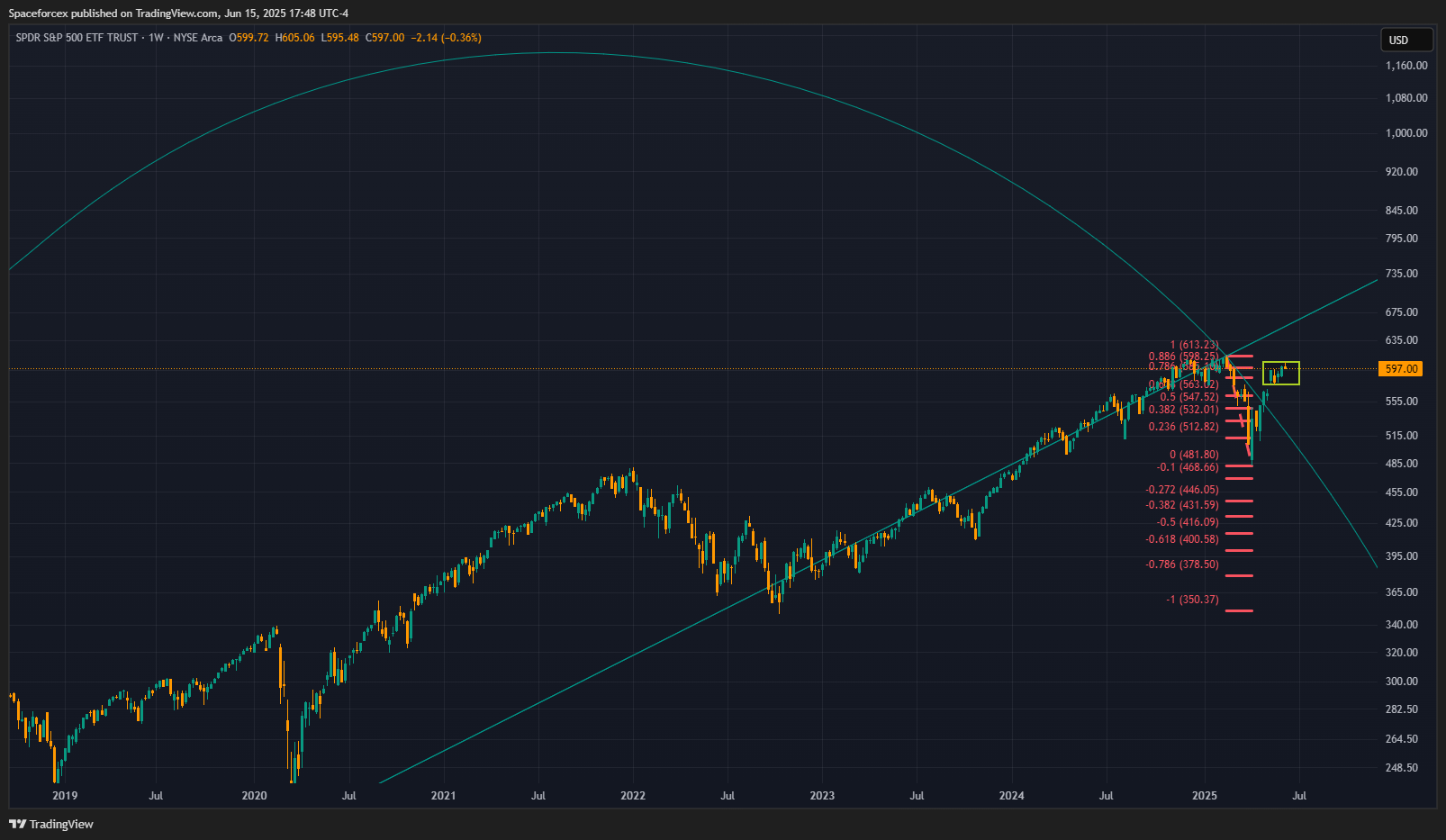 BATS:SPY Chart Image by Spaceforcex