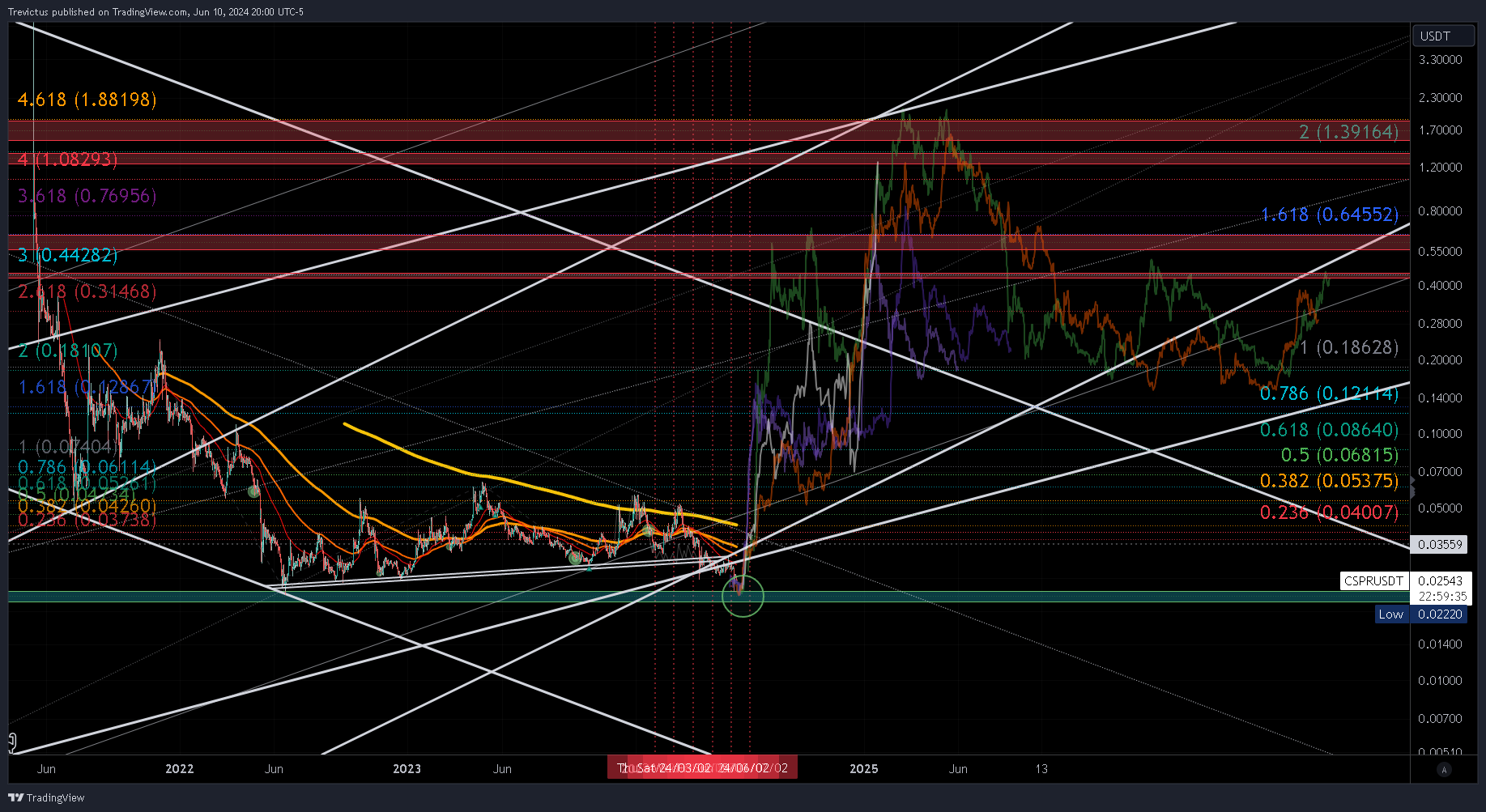 OKX:CSPRUSDT Chart Image by Trevictus