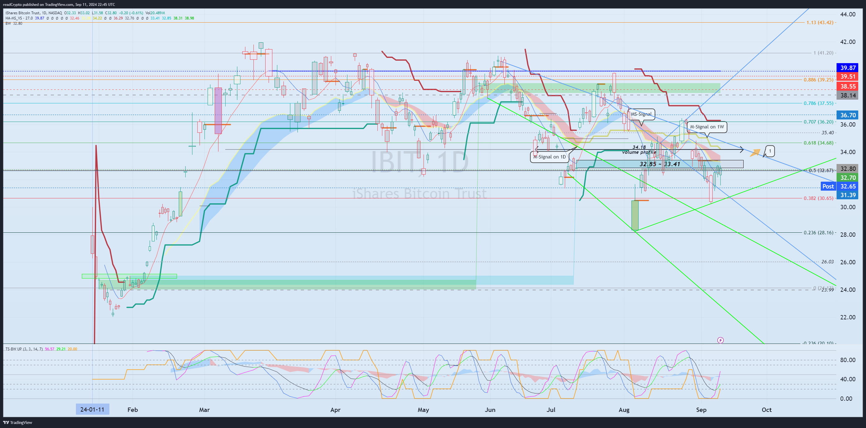 BATS:IBIT Chart Image by readCrypto