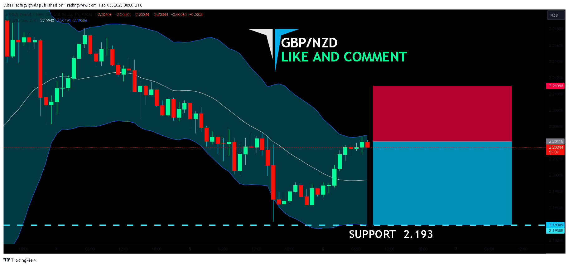 FX:GBPNZD Chart Image by EliteTradingSignals