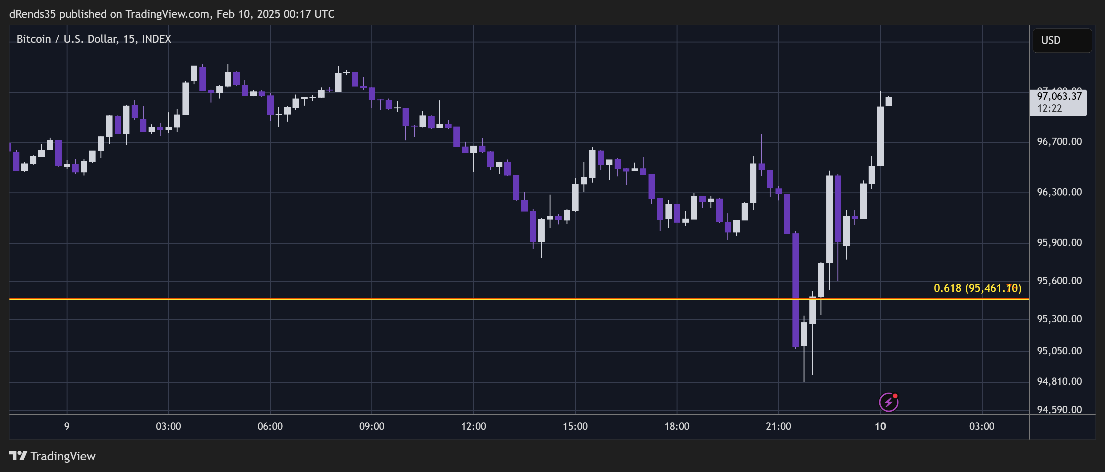 INDEX:BTCUSD Chart Image by dRends35
