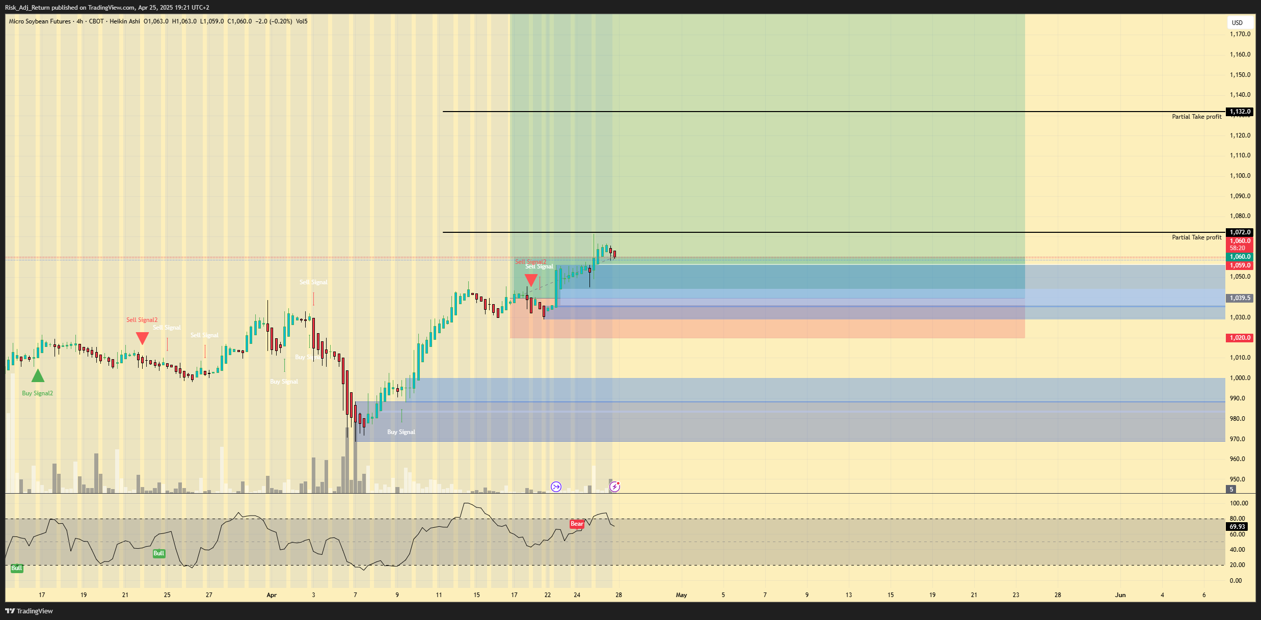 CBOT_MINI:MZS1! Chart Image by Risk_Adj_Return