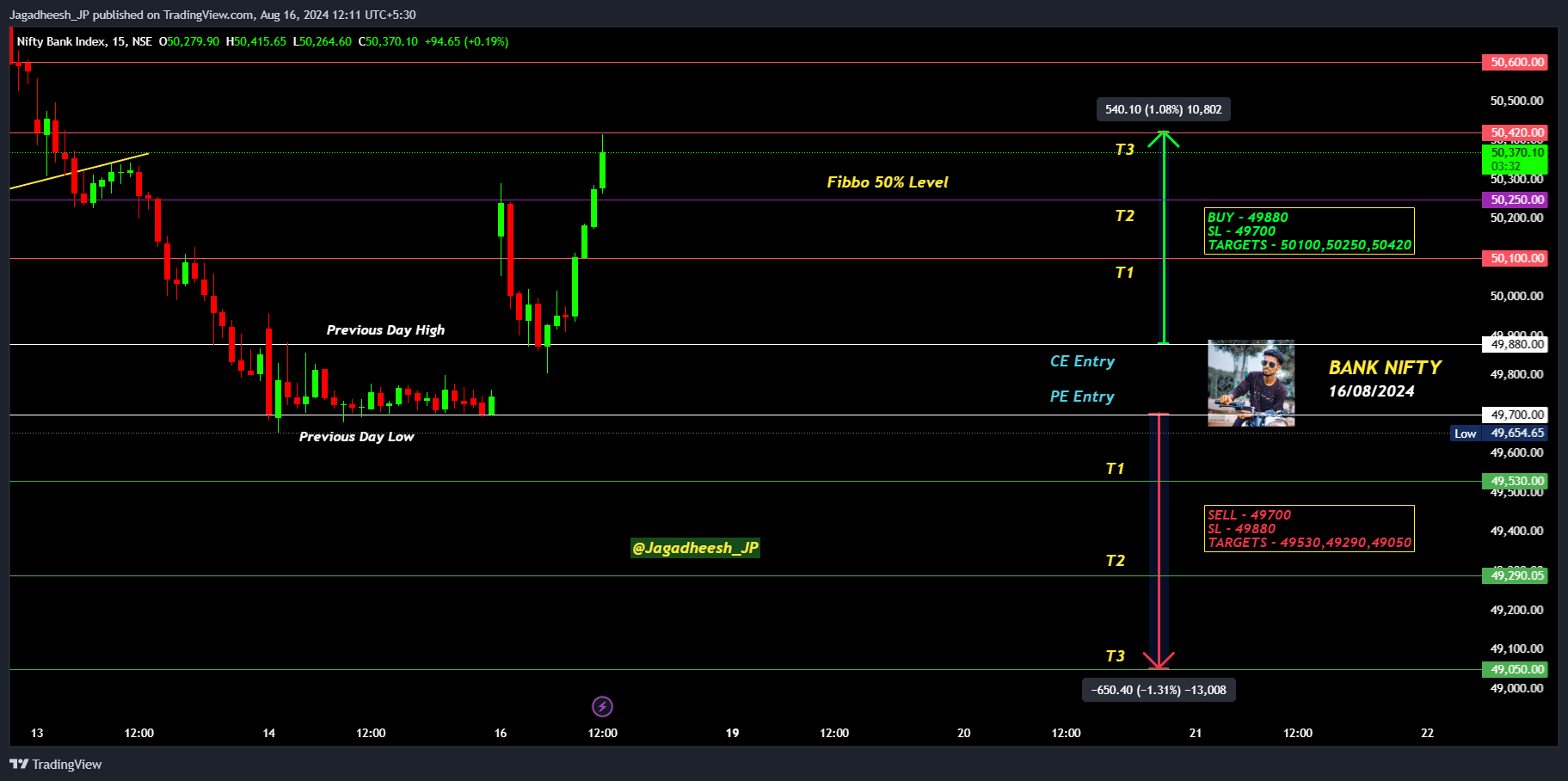NSE:BANKNIFTY Chart Image by Jagadheesh_JP