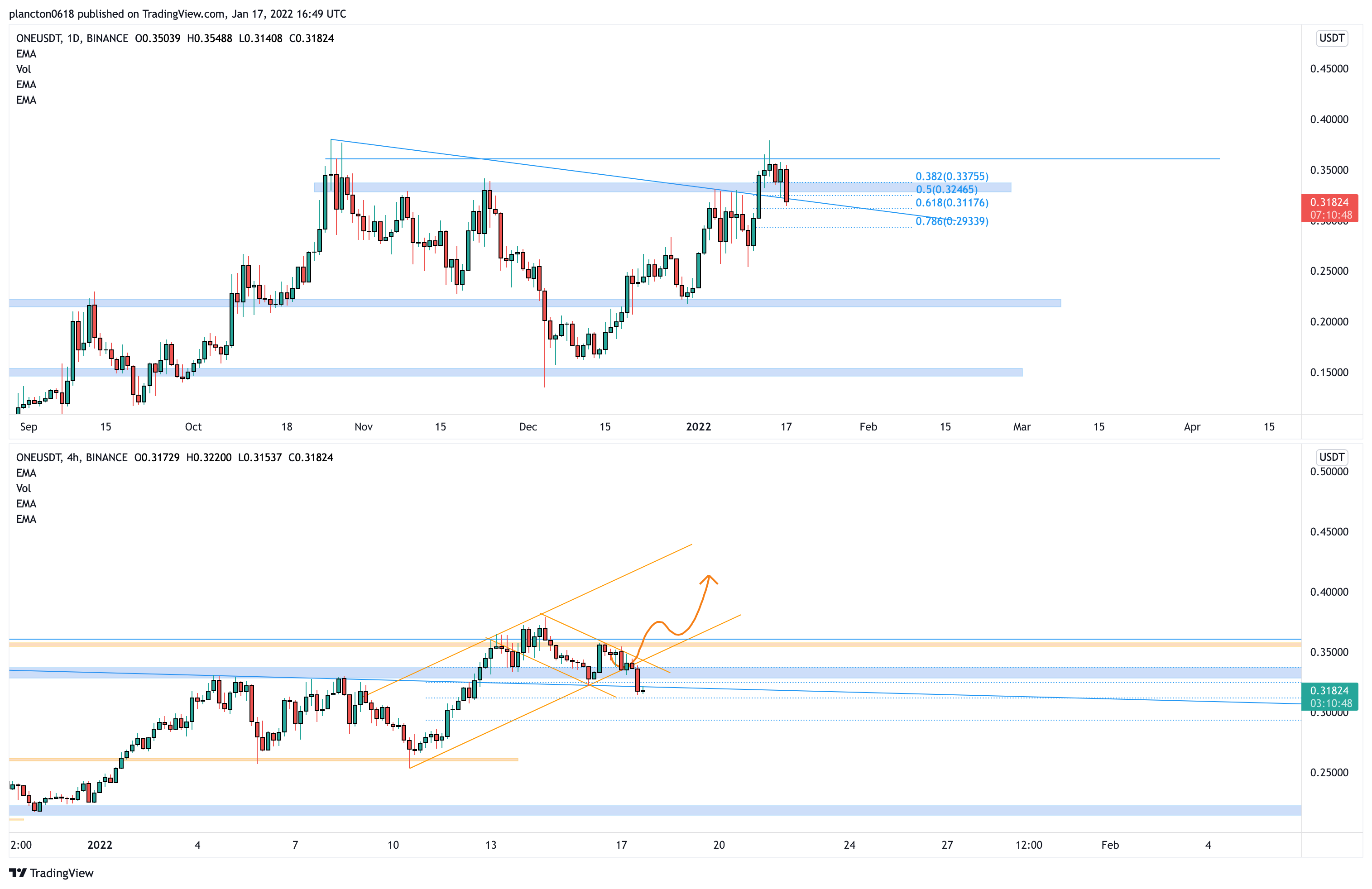 BINANCE:ONEUSDT Chart Image by InkyGrip