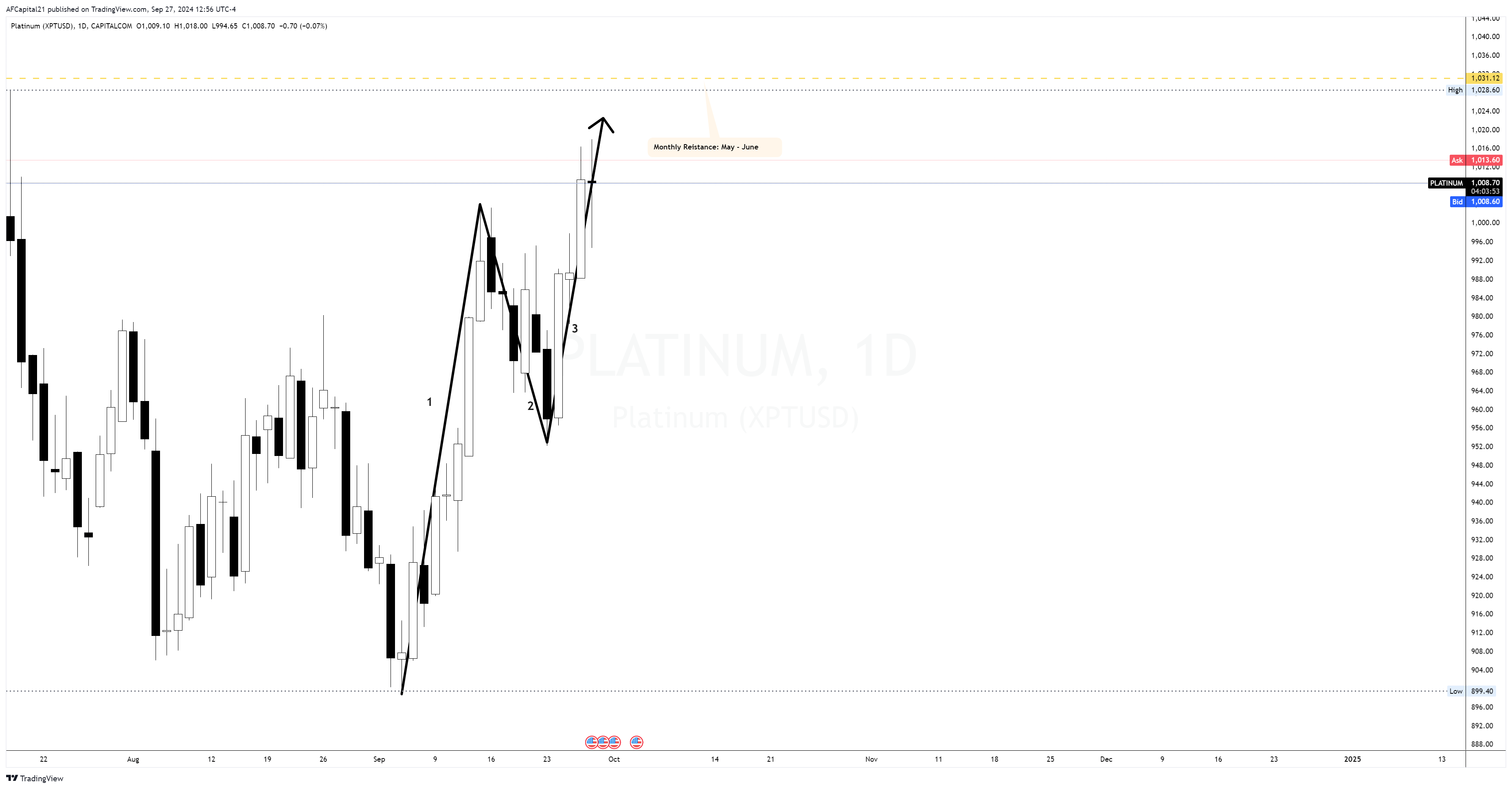 CAPITALCOM:PLATINUM Chart Image by AFCapital21