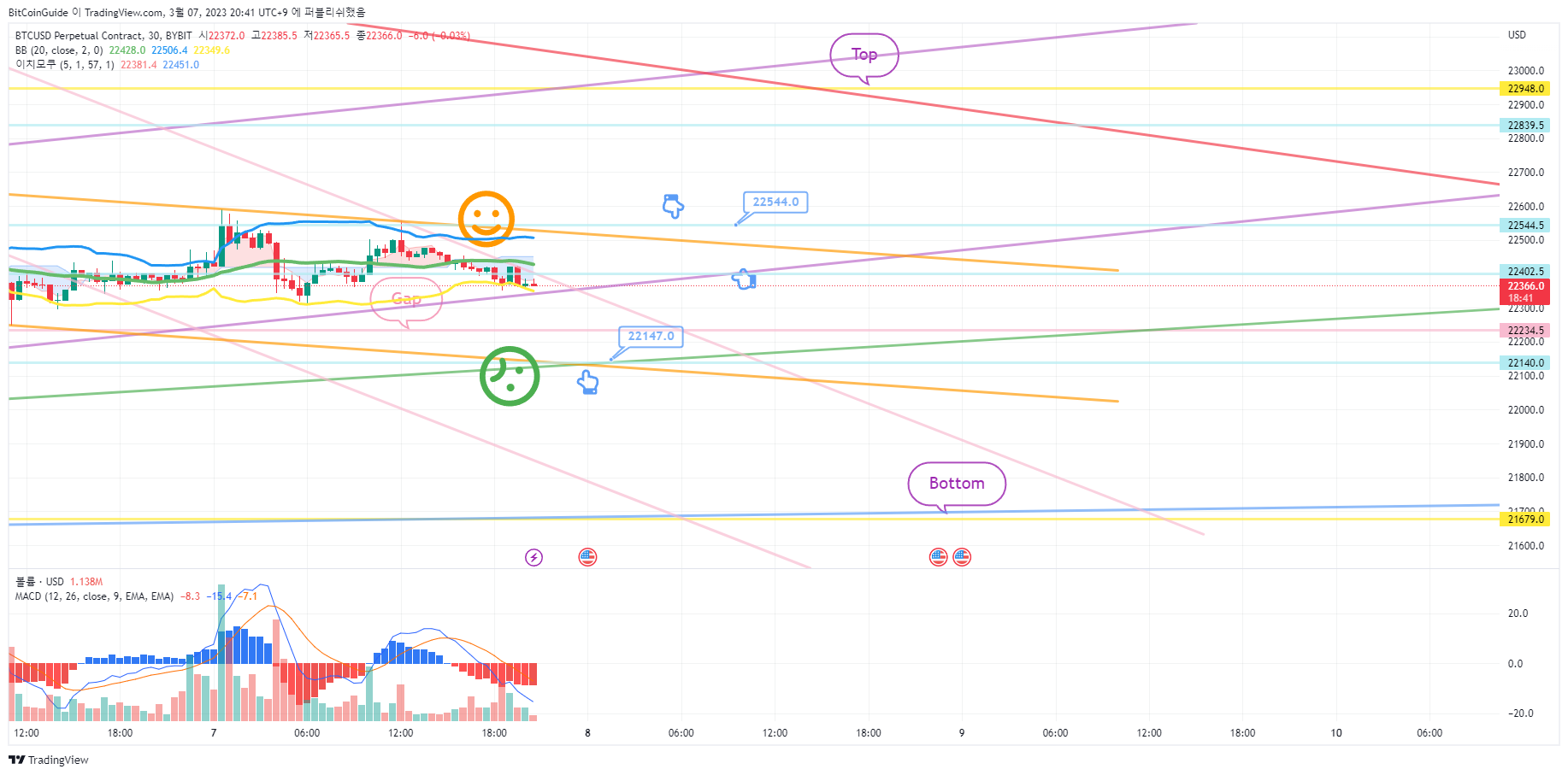 BYBIT:BTCUSD.P Chart Image by BitCoinGuide