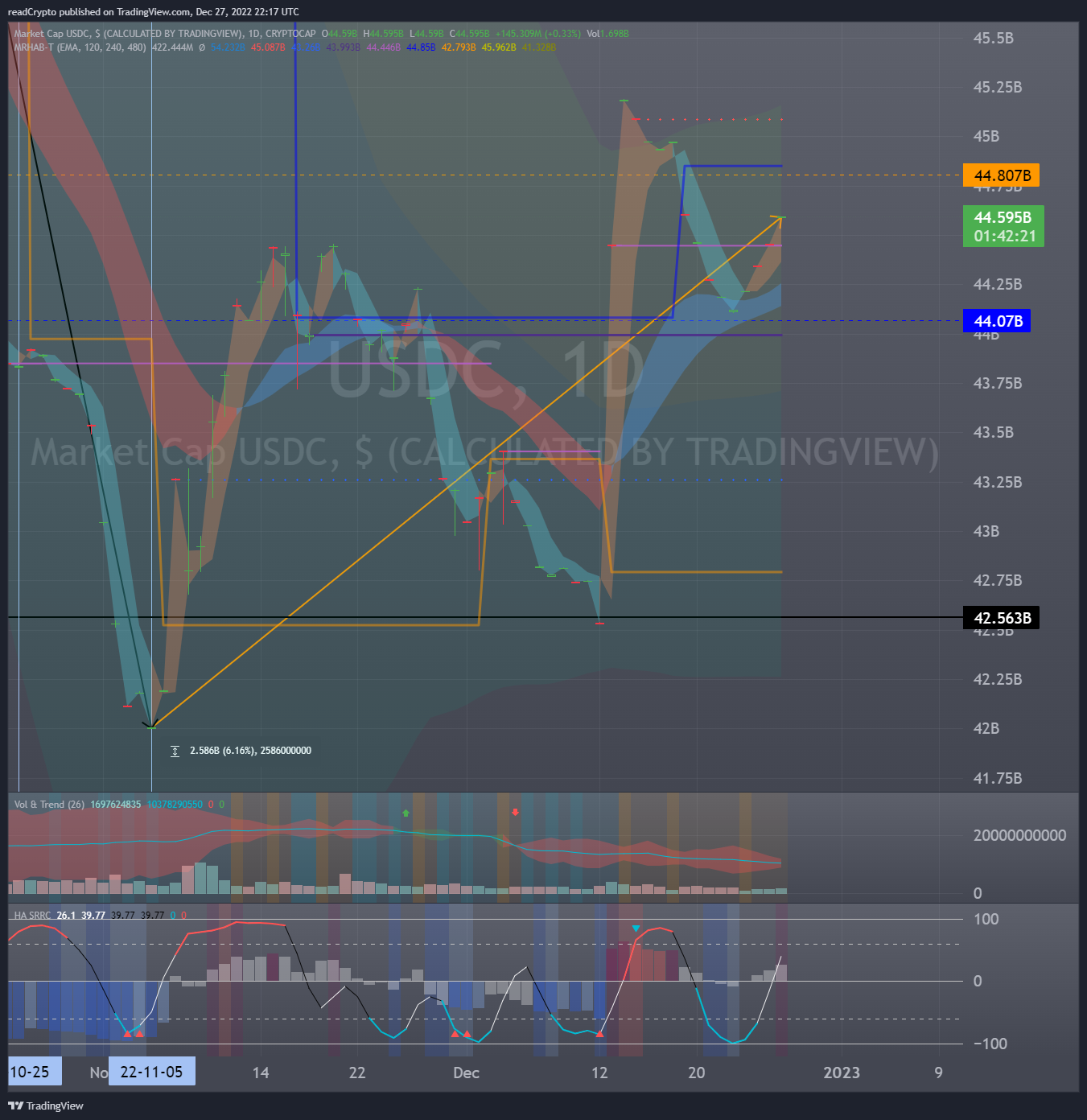 CRYPTOCAP:USDC Chart Image by readCrypto