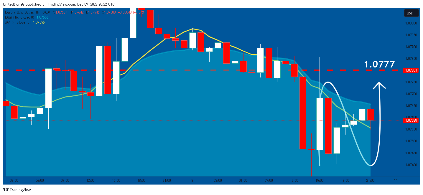 FX:EURUSD Chart Image by UnitedSignals