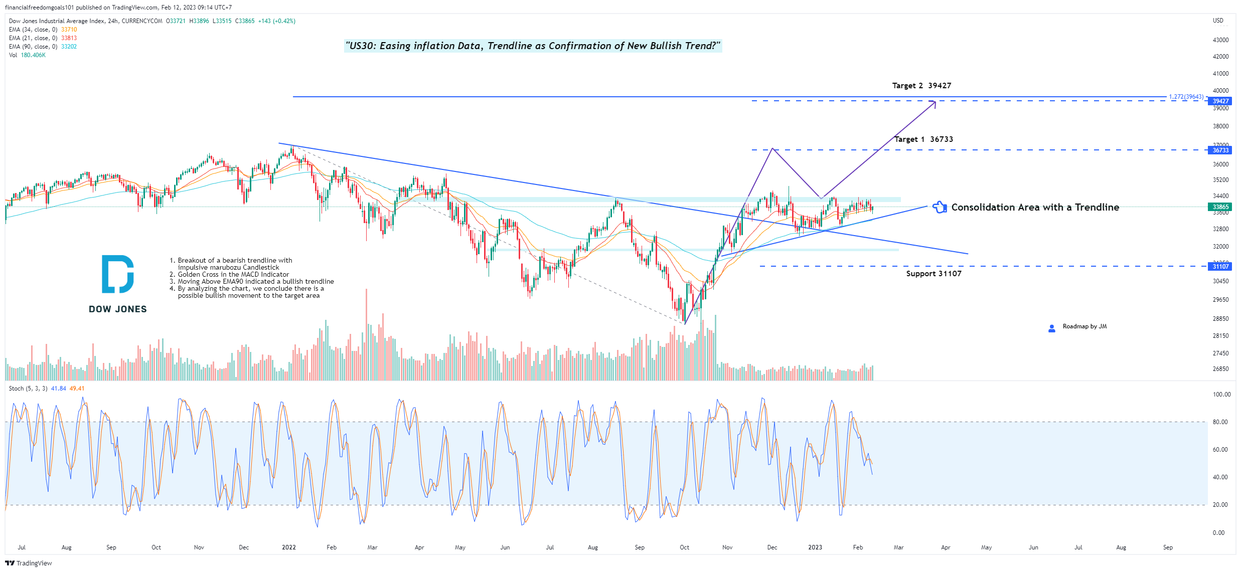 CURRENCYCOM:US30 Chart Image by financialfreedomgoals101