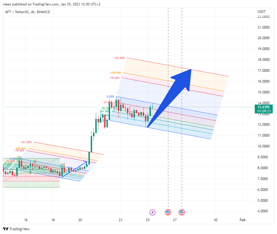 BINANCE:APTUSDT Chart Image by meez_PremiumNOT