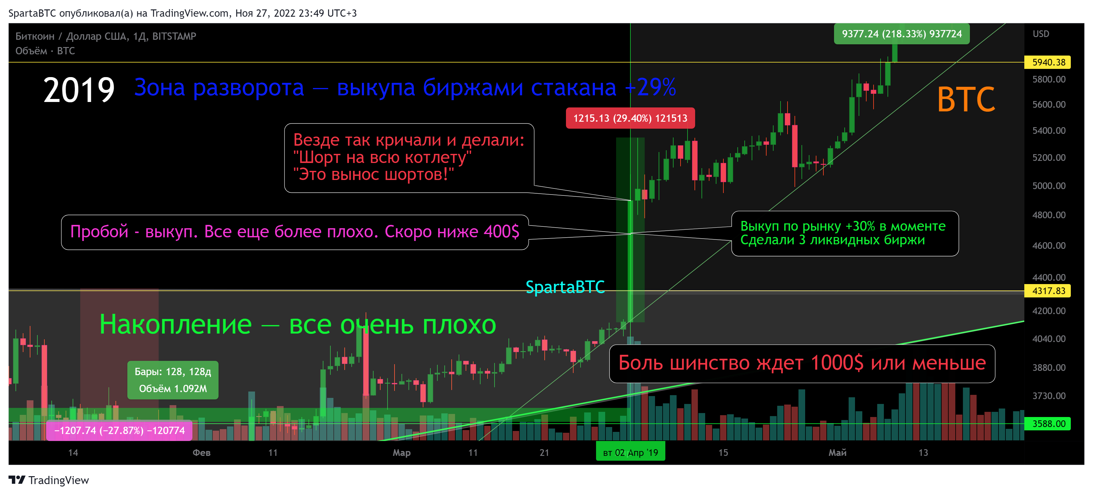 BITSTAMP:BTCUSD Chart Image by SpartaBTC