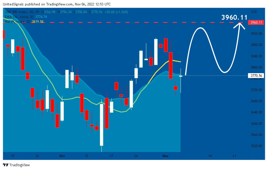SP:SPX Chart Image by UnitedSignals