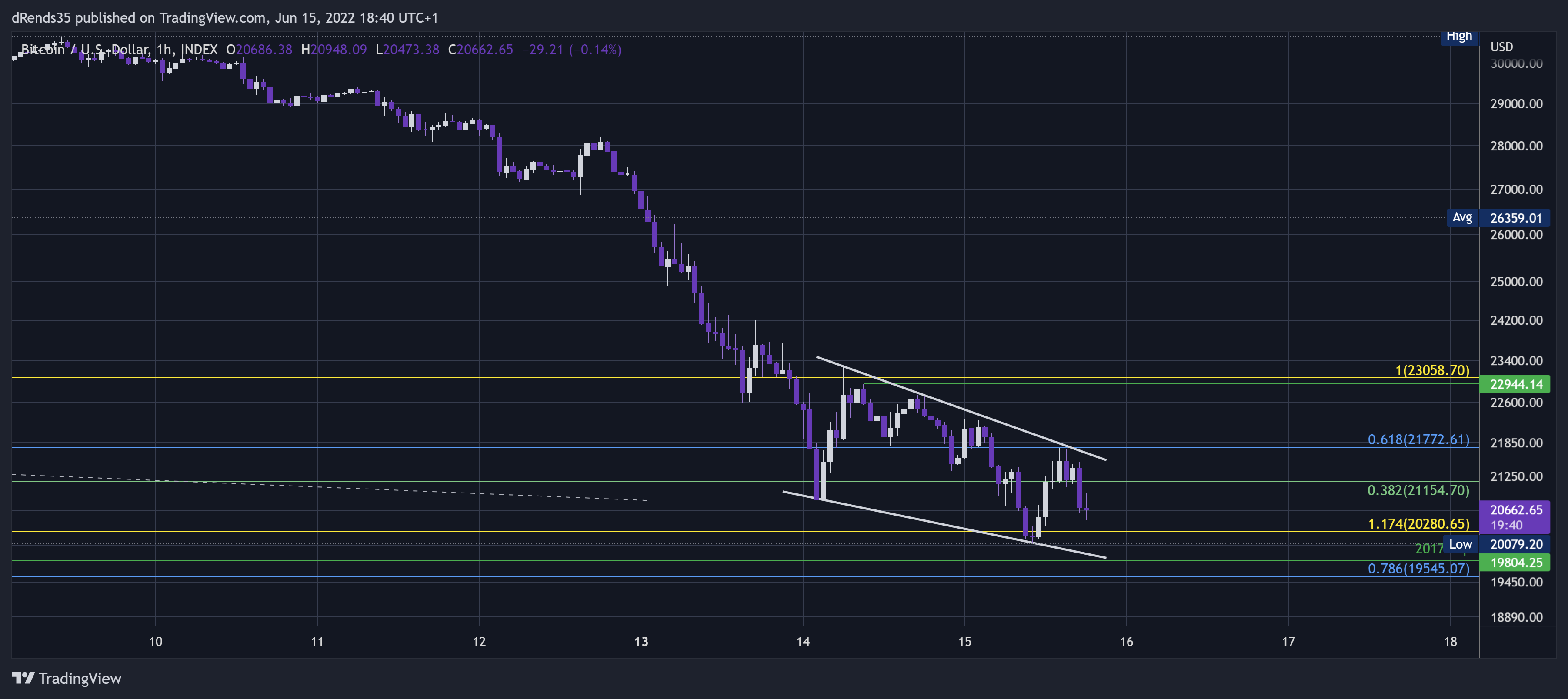 INDEX:BTCUSD Chart Image by dRends35