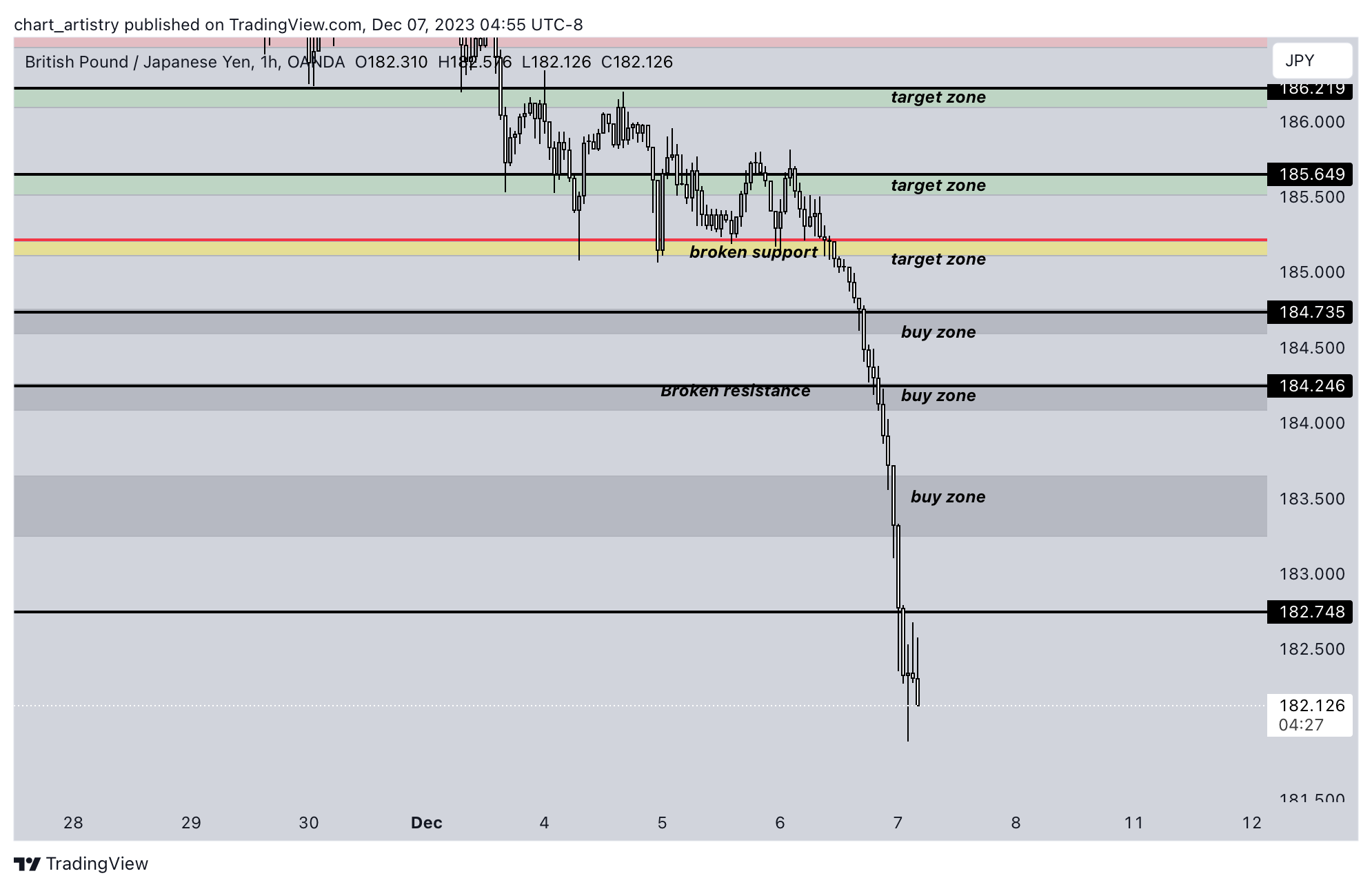 OANDA:GBPJPY Chart Image by chart_artistry