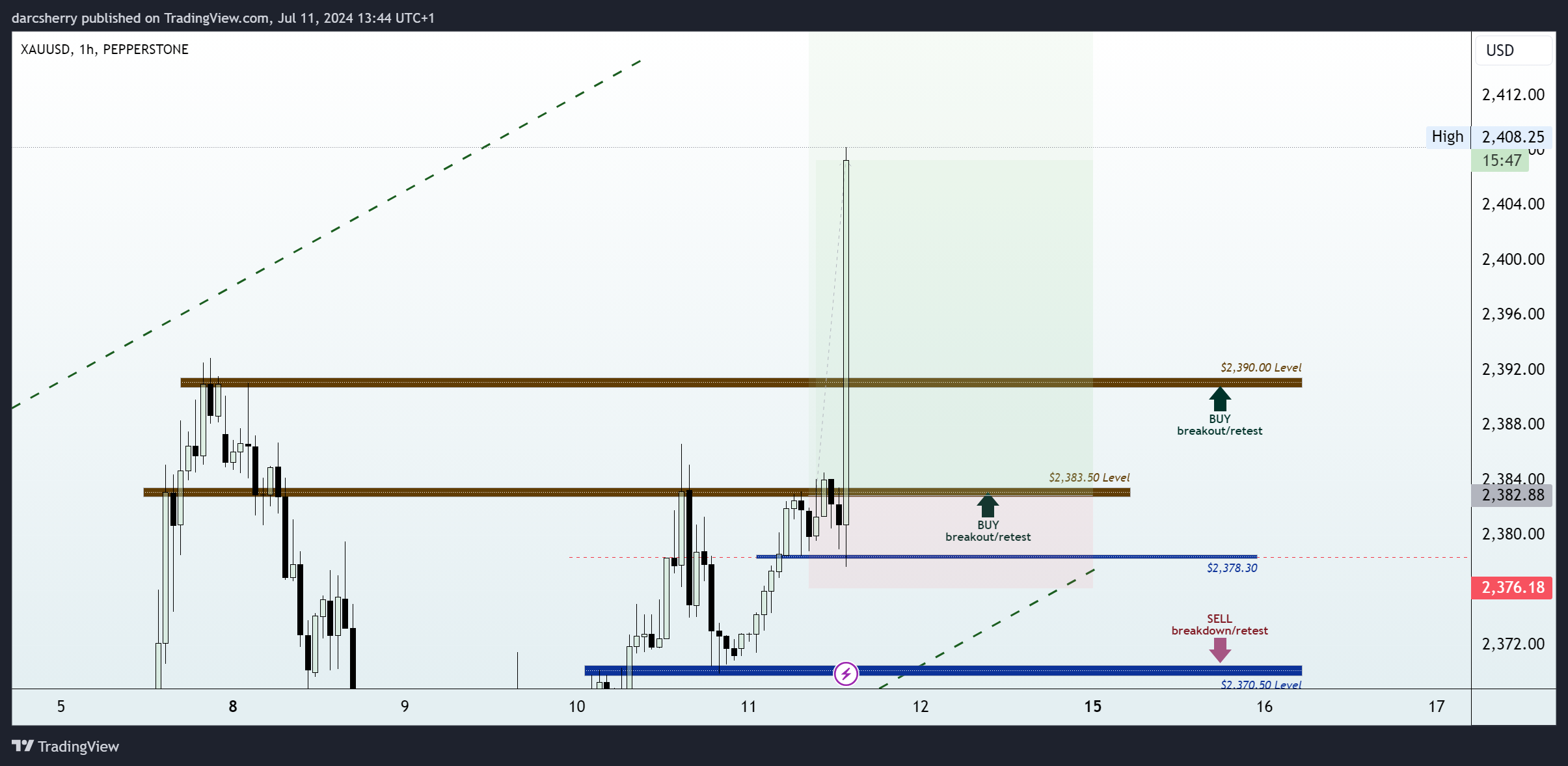 PEPPERSTONE:XAUUSD Chart Image by darcsherry