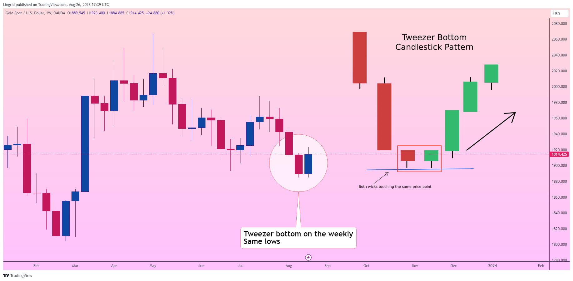 OANDA:XAUUSD Chart Image by Lingrid