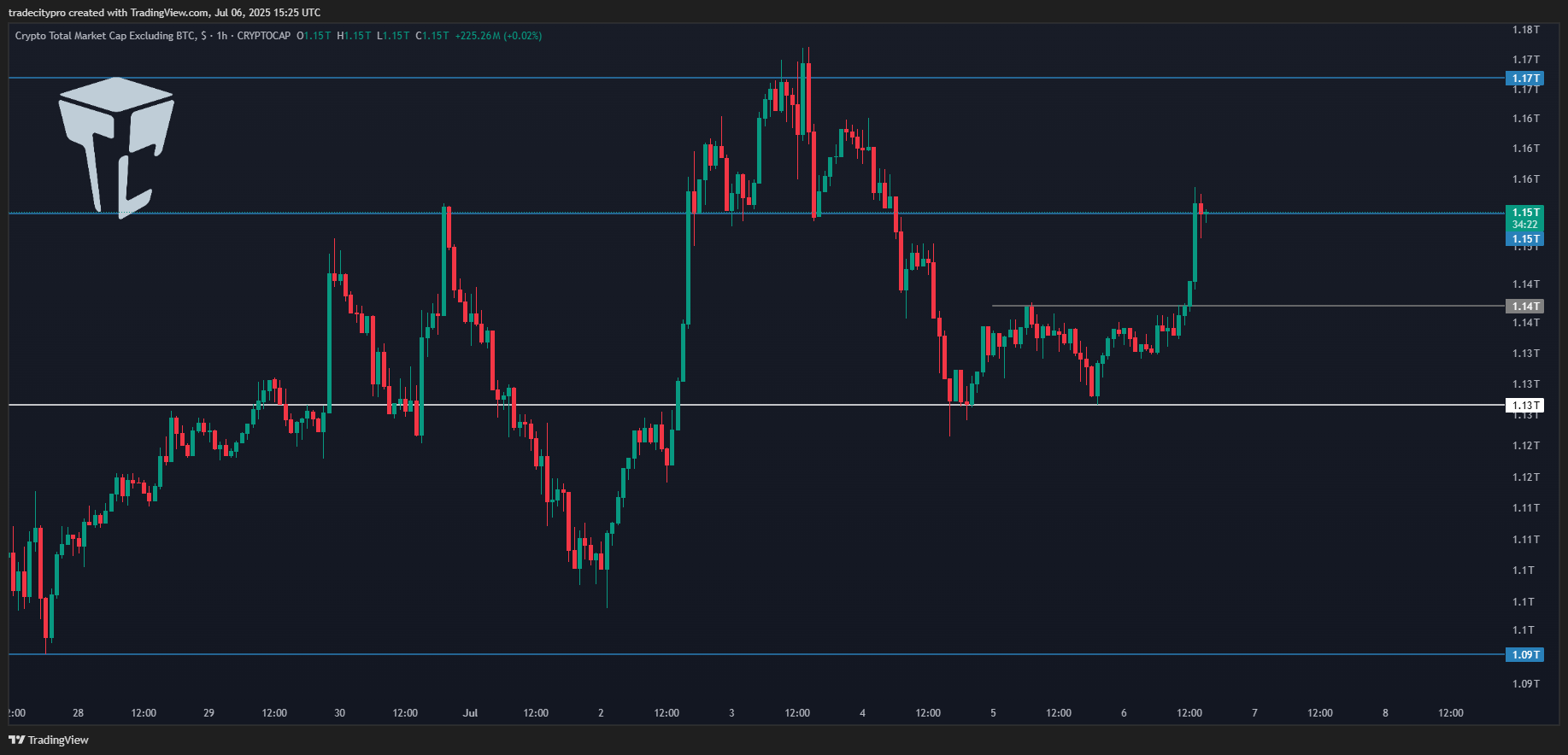 CRYPTOCAP:TOTAL2 Chart Image by tradecitypro
