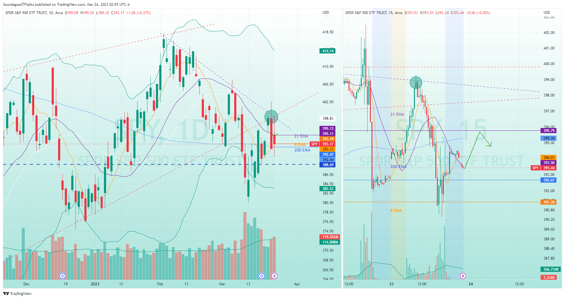 AMEX:SPY Chart Image by SoundsgoodTFtalks