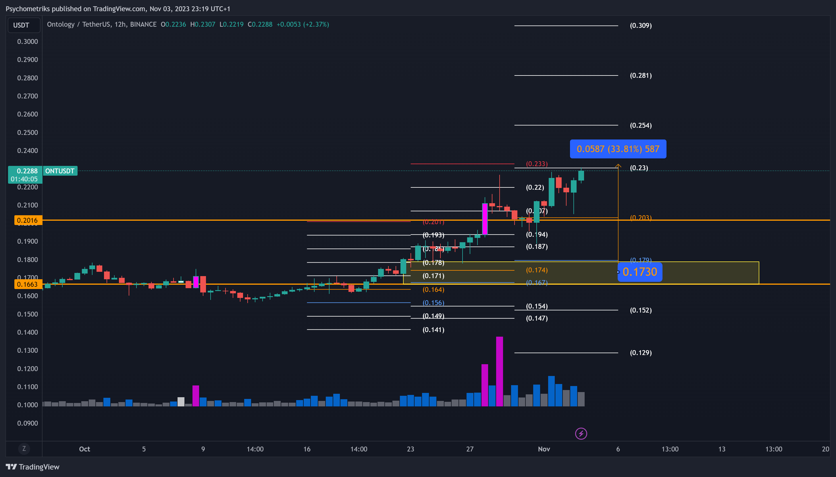 BINANCE:ONTUSDT Chart Image by Psychometriks