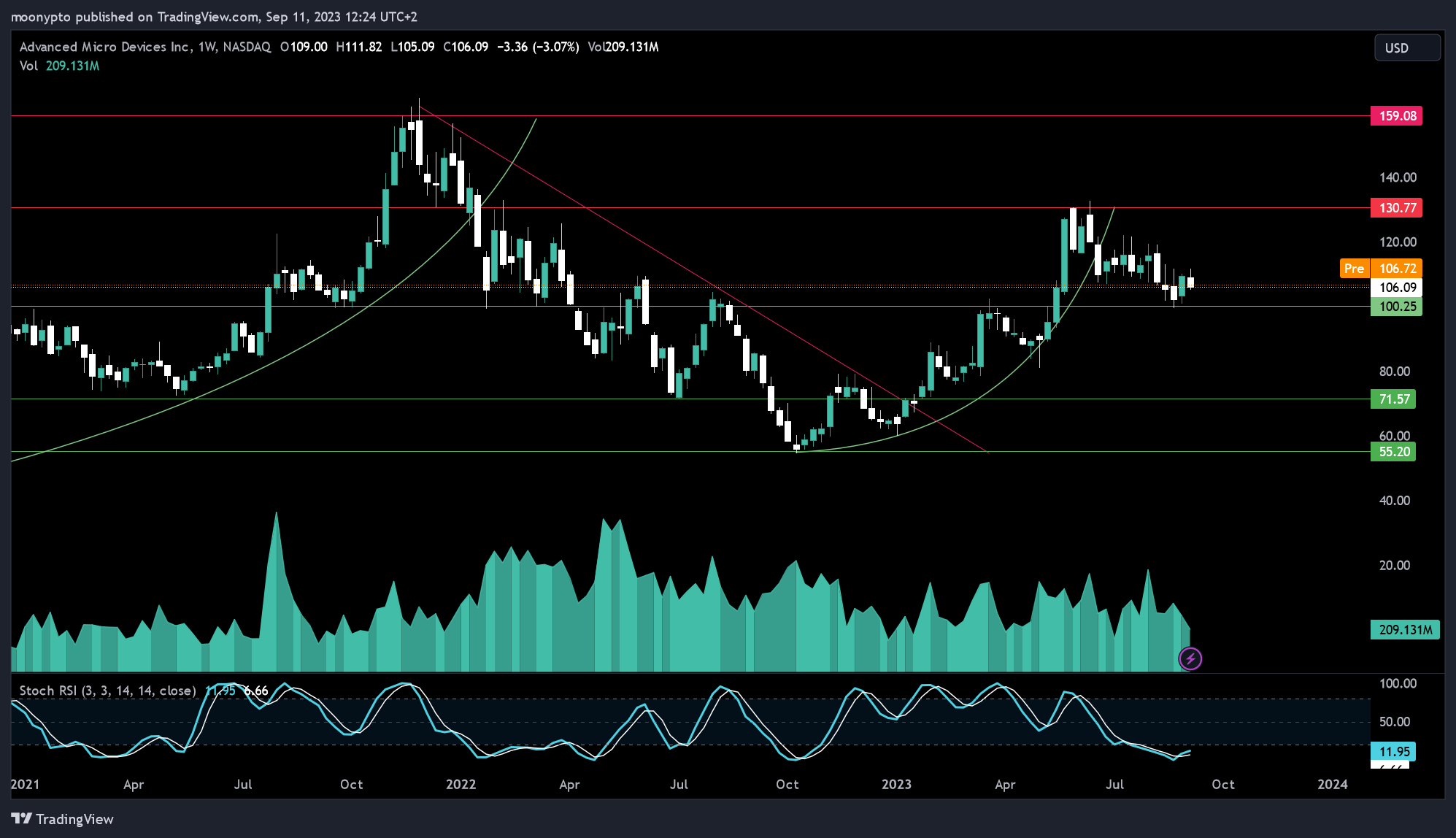 NASDAQ:AMD Chart Image by moonypto