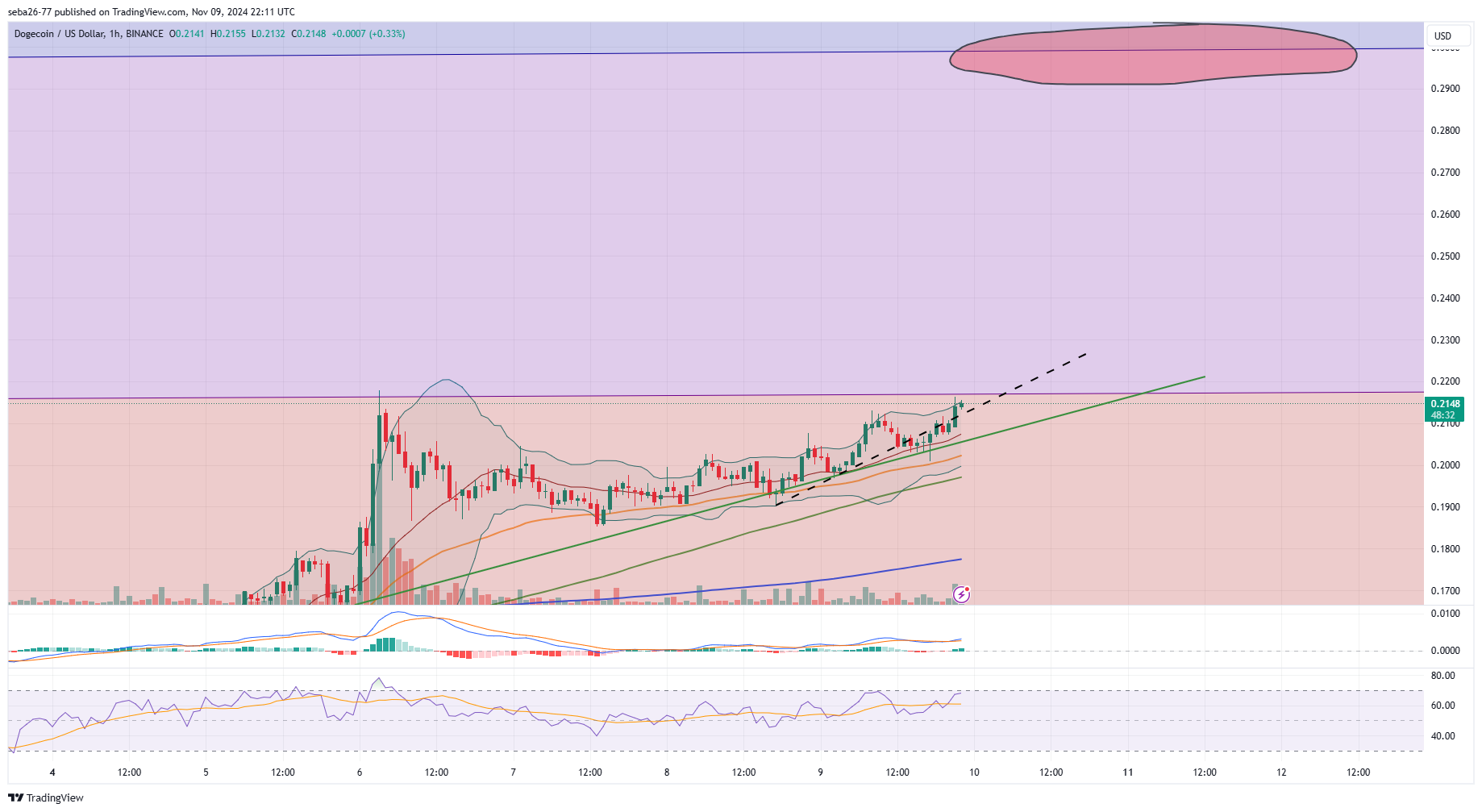BINANCE:DOGEUSD Chart Image by seba26-77