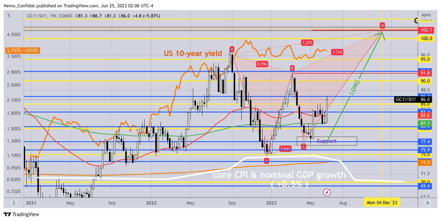 COMEX:GC1!/COMEX:SI1! Chart Image by Nemo_Confidat
