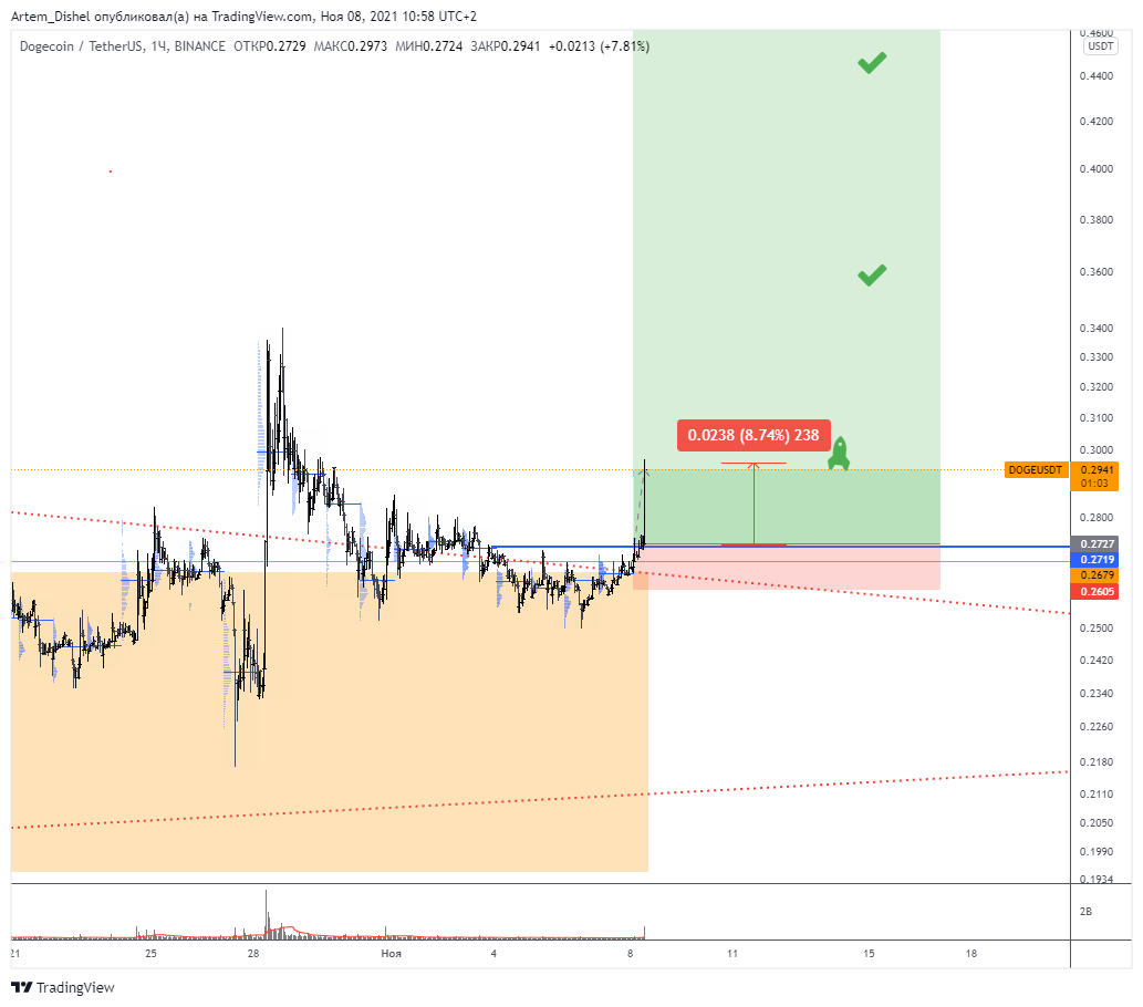 BINANCE:DOGEUSDT Chart Image by Artem_Dishel